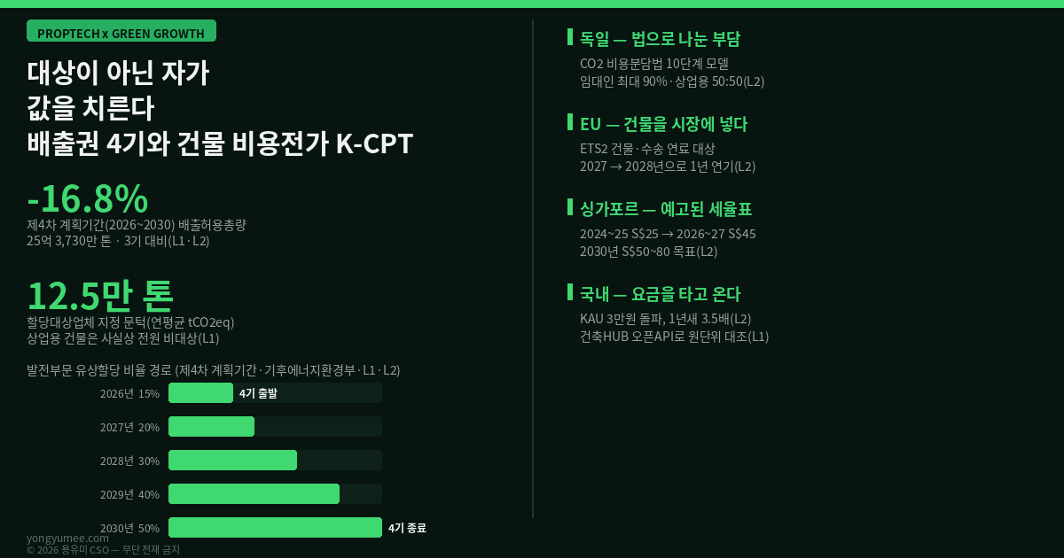 탄소에는 가격이 붙었고 그 값은 관리비로 옵니다 배출권 4기와 건물 비용전가 지수 K-CPT 저탄소 녹색성장 프롭테크 온실가스 배출권거래제 제4차 계획기간 2026 2030 배출허용총량 25억 3730만톤 3기 대비 16.8퍼센트 감축 유상할당 발전부문 2026년 15퍼센트 2027년 20퍼센트 2028년 30퍼센트 2029년 40퍼센트 2030년 50퍼센트 발전 외 부문 15퍼센트 KAU 할당배출권 3만원 돌파 1년 3.5배 정부 예측 4만원 5만원 할당대상업체 지정 문턱 12만5천 tCO2eq 사업장 2만5천 직접배출 간접배출 Scope 2 구매 에너지 상업용 건물 비대상 탄소비용 전가 pass-through 조세귀착 tax incidence 탄력성 독일 이산화탄소 비용분담법 CO2KostAufG 10단계 모델 임대인 최대 90퍼센트 임차인 10퍼센트 52kg 12kg 제곱미터 상업용 임대차 50대50 그린리스 분리된 유인 split incentive EU ETS2 건물 도로수송 배출권거래제 2027 2028 연기 45유로 사회기후기금 Social Climate Fund 싱가포르 탄소세 Carbon Pricing Act S$25 S$45 S$50 S$80 2만5천 tCO2e 국제 탄소크레디트 뉴욕 Local Law 97 톤당 268달러 건물 직접 부과 관리비 운영비 OPEX 순영업소득 NOI 총점유비용 전기요금 개편 시간대별 요금제 산업용 을 전기차 충전 4월 일반용 교육용 6월 지역별 차등 전기요금제 분산에너지 특구 지역난방 열요금 집단에너지 국토교통부 건축HUB 건물에너지정보 오픈API 공공데이터포털 15135963 지번 단위 월별 전기 가스 사용량 그린투게더 한국부동산원 건축물 에너지 온실가스 정보체계 에너지 원단위 kWh 제곱미터 에너지 믹스 실비정산 총액임대 전가 조항 공실률 잔여 임차기간 협상력 그린리모델링 2.0 공공건축물 318동 기후위기 적응기술 제로에너지건축물 ZEB 브라운 디스카운트 K-CPT Index 5게이트 믹스 원단위 계약 협상력 시나리오 배출권거래법 개정 2026년 4월 29일 시행 용유미 CSO UAM KoreaTech 한남투자포럼 투자권유 아님 인포그래픽