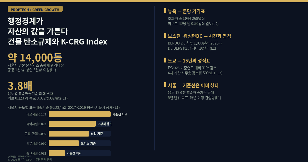 행정경계가 자산의 값을 가릅니다 건물 탄소규제의 지리학과 K-CRG Index 저탄소 녹색성장 프롭테크 서울시 건물 온실가스 총량제 표준배출기준 12개 유형 2017~2019 평균 의료시설 0.123 관광휴게 위락 0.114 위험물저장 0.095 숙박 0.093 근린생활 판매 0.080 문화 및 집회 0.065 공장 0.065 업무시설 0.060 기타 비주거 0.059 교육연구 노유자 0.047 자동차관련 창고 0.046 종교시설 0.032 tCO2 제곱미터 3.8배 격차 관리대상 공공 연면적 1000제곱미터 상업 3000제곱미터 약 1만 4천 동 5년 단위 목표 이행 컨설팅 배출허용량 부여 이행계획 수립 재정지원 평가 인센티브 서울시 탄소중립 녹색성장 기본계획 2033년 2567만톤 건물 부문 67퍼센트 저탄소건물지원센터 기후동행건물 건물 에너지 신고 등급제 뉴욕 Local Law 97 톤당 268달러 제곱피트당 월 0.50달러 보스턴 BERDO 2.0 3만5천 제곱피트 하루 1000달러 워싱턴DC BEPS 제곱피트당 10달러 100만 달러 1차 이행주기 2026 종료 도쿄 캡앤트레이드 Tokyo Cap-and-Trade FY2023 1132만톤 기준연도 대비 31퍼센트 감축 4차 이행기간 사무용 50퍼센트 미국 건물성능기준 BPS 40곳 이상 규제 지리학 regulatory geography 규제 차익 regulatory arbitrage 국토교통부 건축HUB 건물에너지정보 오픈API 공공데이터포털 15135963 지번 단위 월별 전기 가스 사용량 그린투게더 한국부동산원 건축물 에너지 온실가스 정보체계 지자체 탄소중립 녹색성장 기본계획 17개 광역 부산 건물부문 56.9퍼센트 감축 K-CRG Index 5게이트 관할 문턱 기준선 원단위 경로 실사 듀딜리전스 용도변경 연면적 문턱 용유미 CSO UAM KoreaTech 한남투자포럼 투자권유 아님 인포그래픽
