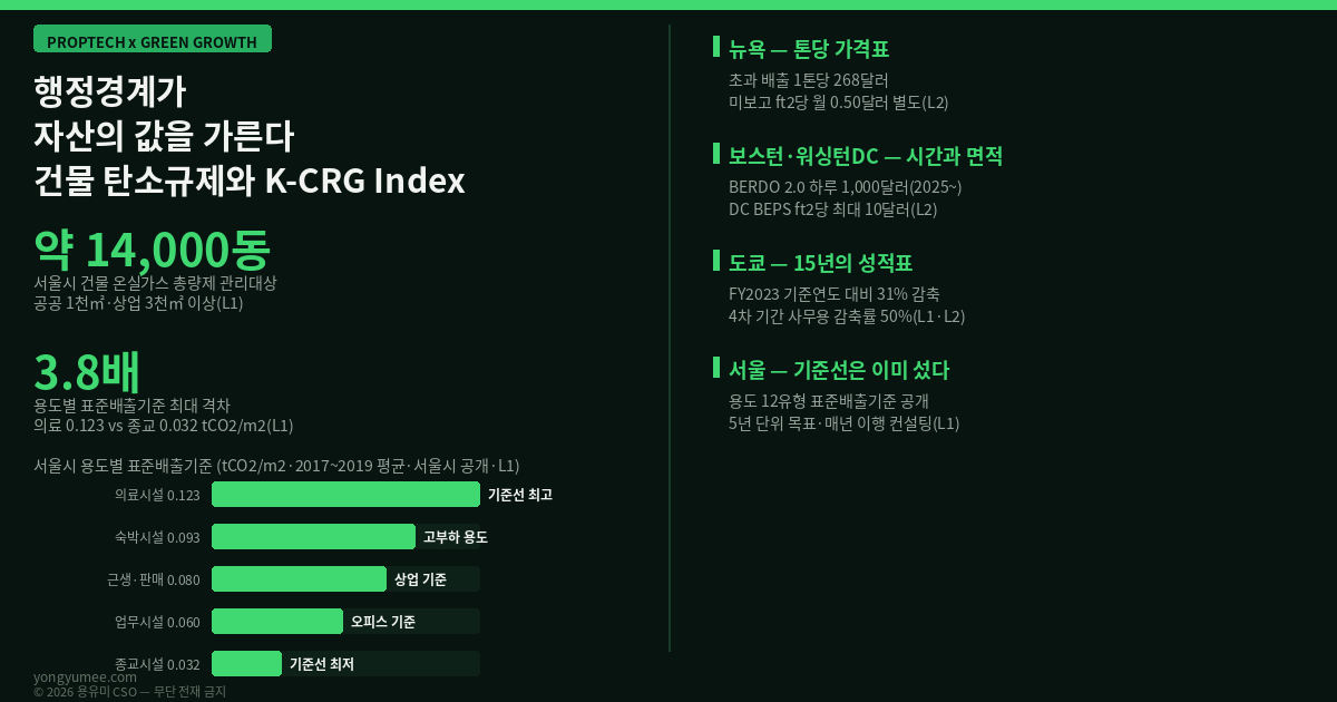 행정경계가 자산의 값을 가릅니다 건물 탄소규제의 지리학과 K-CRG Index 저탄소 녹색성장 프롭테크 서울시 건물 온실가스 총량제 표준배출기준 12개 유형 2017~2019 평균 의료시설 0.123 관광휴게 위락 0.114 위험물저장 0.095 숙박 0.093 근린생활 판매 0.080 문화 및 집회 0.065 공장 0.065 업무시설 0.060 기타 비주거 0.059 교육연구 노유자 0.047 자동차관련 창고 0.046 종교시설 0.032 tCO2 제곱미터 3.8배 격차 관리대상 공공 연면적 1000제곱미터 상업 3000제곱미터 약 1만 4천 동 5년 단위 목표 이행 컨설팅 배출허용량 부여 이행계획 수립 재정지원 평가 인센티브 서울시 탄소중립 녹색성장 기본계획 2033년 2567만톤 건물 부문 67퍼센트 저탄소건물지원센터 기후동행건물 건물 에너지 신고 등급제 뉴욕 Local Law 97 톤당 268달러 제곱피트당 월 0.50달러 보스턴 BERDO 2.0 3만5천 제곱피트 하루 1000달러 워싱턴DC BEPS 제곱피트당 10달러 100만 달러 1차 이행주기 2026 종료 도쿄 캡앤트레이드 Tokyo Cap-and-Trade FY2023 1132만톤 기준연도 대비 31퍼센트 감축 4차 이행기간 사무용 50퍼센트 미국 건물성능기준 BPS 40곳 이상 규제 지리학 regulatory geography 규제 차익 regulatory arbitrage 국토교통부 건축HUB 건물에너지정보 오픈API 공공데이터포털 15135963 지번 단위 월별 전기 가스 사용량 그린투게더 한국부동산원 건축물 에너지 온실가스 정보체계 지자체 탄소중립 녹색성장 기본계획 17개 광역 부산 건물부문 56.9퍼센트 감축 K-CRG Index 5게이트 관할 문턱 기준선 원단위 경로 실사 듀딜리전스 용도변경 연면적 문턱 용유미 CSO UAM KoreaTech 한남투자포럼 투자권유 아님 인포그래픽