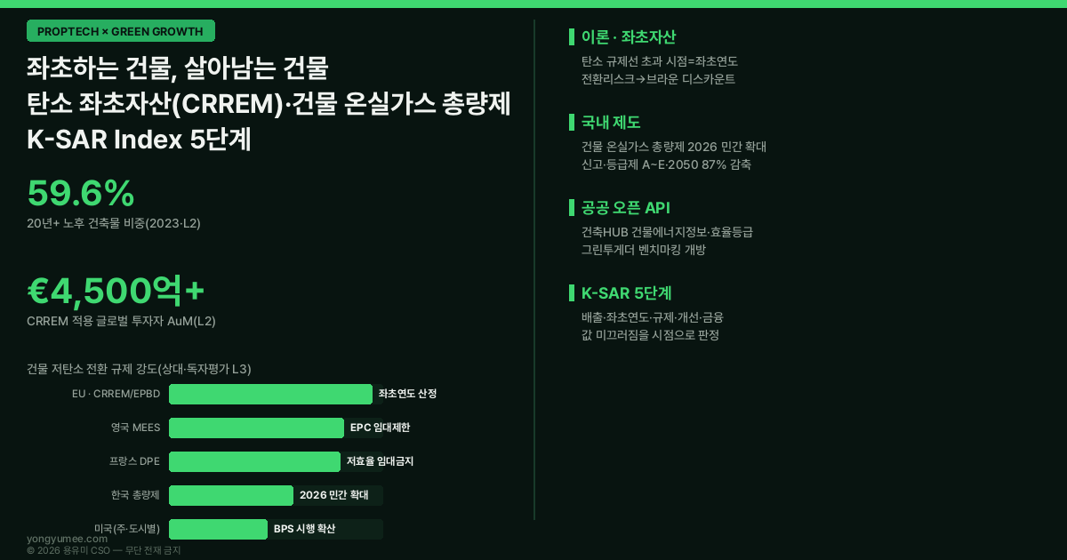 탄소 좌초자산 CRREM 건물 온실가스 총량제 인포그래픽 좌초연도 stranding year 전환리스크 브라운 디스카운트 노후 건축물 59.6% 2050 87% 감축 2030 NDC 32.8% GRESB 79점 영국 MEES 프랑스 DPE 건축HUB 건물에너지정보 개방 API 그린투게더 그린리모델링 K-택소노미 녹색금융 K-SAR 지수 저탄소 녹색성장 프롭테크