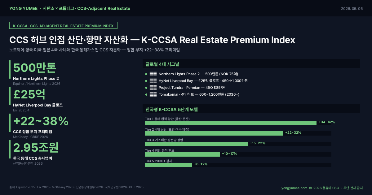 탄소 포집·저장 CCS 허브 인접 부동산 K-CCSA Premium Index 인포그래픽