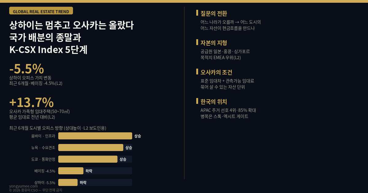 상하이는 멈추고 오사카는 올랐습니다 국가 배분의 종말과 K-CSX Index 글로벌 부동산 트렌드 크로스보더 투자 자본 흐름 국가 배분 country allocation 도시 선별 city selection 오피스 시장 최근 6개월 뭄바이 뉴욕 도쿄 상승 베이징 4.5퍼센트 하락 상하이 5.5퍼센트 하락 오사카 맨션 3.3퍼센트 임대료 3.1퍼센트 가족형 임대주택 50에서 70제곱미터 평균 임대료 전년 대비 13.7퍼센트 상승 데이터센터 허브 육성 정책 나비 뭄바이 공항 고속철 상업 물류 지구 창출 사스키아 사센 글로벌 시티 1991 콜린 리지에리 Towers of Capital 2009 집적경제 agglomeration 게이트웨이 도시 글로벌 금융 사이클 동조 수렴 아닌 발산 쿠시먼앤드웨이크필드 2026 APAC 주거 투자자 서베이 한국 아태 주거 투자 선호 4위 호주 뉴질랜드 일본 싱가포르 다음 투자자 85퍼센트 주거 비중 확대 332억 달러 전세 월세 전환 정기 임대수익 배당 가능 펀드 수익 GAIC 2026 현지 실행력 엑시트 경로 Colliers Global Capital Flows 일본 홍콩 싱가포르 자본 공급원 EMEA 최대 목적지 Cushman Wakefield Cross-Border Capital and CRE thematic sector-selective 오피스 멀티패밀리 산업물류 데이터센터 물류 리빙 103기가와트 2030년 200기가와트 3조 달러 CMBS 500억 달러 K-CSX Index 도시 선별 5게이트 스톡 게이트 현금흐름 게이트 엑시트 게이트 인프라 전력 게이트 통화 제도 게이트 상품화가능비율 PSR 엑시트 심도 EDI 환헤지 비용 한남동 이태원 고급주거 주재원 임차 외국인 임대차 동 단위 상품화 용유미 CSO UAM KoreaTech 한남투자포럼 투자권유 아님 인포그래픽