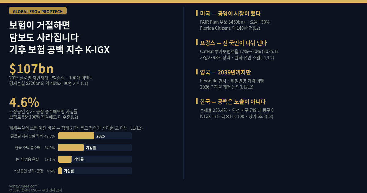 보험이 거절하면 담보도 사라집니다 기후 보험 공백 지수 K-IGX Index 글로벌 부동산 트렌드 2025년 전 세계 자연재해 경제손실 약 2200억 달러 보험손실 약 1070억 달러 190개 이벤트 보험 커버율 약 49퍼센트 Swiss Re sigma 기록상 최고 보험손실의 약 92퍼센트가 2차 위험 산불 극한대류폭풍 홍수 3종만으로 약 88퍼센트 로스앤젤레스 산불 약 400억 달러 기록상 최대 산불 보험손실 2차 위험은 지역적으로 촘촘하고 상관관계가 높고 과거 분포로 미래 추정이 어렵다 Knight 1921 위험과 불확실성 구분 확률분포를 알 수 있는 위험만 보험이 인수 가능 기후변화는 과거 분포를 쓸 수 없게 만든다 Berliner 1982 보험가능성 요건 무작위성 최대가능손실 한도 평균손실 규모 손실 빈도 보험료 적정성 정보 비대칭 도덕적 해이 공서양속 기후 2차 위험은 세 요건 동시 위반 상관 손실로 분산 붕괴 상한 불명 보험료가 지불능력 초과 Arrow Lind 1970 위험을 다수에게 분산하면 1인당 위험 프리미엄 0 수렴 공적 위험분담 근거 다만 위험 총량은 그대로 남는다 Kunreuther 1996 재난보험은 완화 mitigation 투자와 결합될 때만 지속가능 보험료 대납만 하면 위험을 보이지 않게 만드는 장치가 된다 미국 캘리포니아 FAIR Plan 총 부보금액 4500억 달러 초과 2026년 요율 약 30퍼센트 인상 State Farm Allstate 고위험 지역 신규 인수 중단 플로리다 Citizens Property Insurance 약 140만 건 2019년 50만 건 미만 주 가구 약 8분의 1 다만 FAIR Plan 2026년 2분기 주택 신규 편입 약 1만 2000건 5개 분기 연속 감소 2025년 1분기 피크 5만 4000건 이상 민영 인수 여력 부분 복귀 보험가능성은 영구 상실이 아니라 회복 가능 프랑스 CatNat 국민연대 원칙 가입자 98퍼센트가 노출도와 무관하게 정액 부가보험료 부담 부가보험료율 2025년 1월 12퍼센트에서 20퍼센트 인상 가구당 연간 약 16유로 증가 UFC Que Choisir 2026년 주택보험료 평균 8에서 11퍼센트 상승 전망 노출 무관 징수는 완화 유인을 소멸시킨다 영국 Flood Re 2039년까지 한시 제도 위험반영 가격으로의 이행 의무 2026년 7월 영국 하원 개편 논의 미국은 공영 팽창 프랑스는 전 국민 분담 영국은 기한부 이행 어느 쪽도 위험을 줄이지 않았고 누가 언제 부담할지만 다르게 정했다 국내 글로벌 재해손실 보험 커버율 약 49.0퍼센트 한국 주택 풍수해보험 가입률 34.9퍼센트 농임업용 온실 18.1퍼센트 소상공인 상가 공장 4.6퍼센트 정부가 총보험료의 55퍼센트에서 최대 100퍼센트까지 지원하는 정책보험인데도 소상공인 가입률 4.6퍼센트 다른 조사 약 5퍼센트 가격이 아니라 인지 부재와 위험 저평가 2025년 상반기 풍수해보험 손해율 236.4퍼센트 받은 보험료의 두 배 넘게 지급 정책 지원 없으면 민영 인수 이유 없음 인천 자치구별 가입 실적 서구 749건 대 동구 0건 위험의 분포가 아니라 행정 전달과 인지의 분포 미국은 보험이 너무 비싸져 생긴 위기 한국은 보험이 거의 작동하지 않아 생긴 공백 K-IGX 산식 1 빼기 C 곱하기 H 곱하기 100 C는 보험 이전 비율 가입률 곱 부보비율 곱 지급률 H는 물리위험 노출 계수 침수심 구간과 빈도 시나리오 정규화 가정치 소상공인 상가 공장 침수위험지구 내 C 0.046 H 0.70 K-IGX 66.8 주택 침수위험지구 내 C 0.349 H 0.70 45.6 주택 위험지구 외 C 0.349 H 0.20 13.0 참조 미국 산불 고위험 주택 공영 인수 포함 C 0.90 H 0.80 8.0 노출만 보면 캘리포니아가 더 위험하지만 공백으로 환산하면 순서가 뒤집힌다 8.0 대 66.8 이전 장치 없는 중위험 자산이 소유자에게 더 위험하다 네 축 G1 노출 Hazard 침수심 빈도 침수흔적 G2 이전 Transfer 가입률 부보비율 자기부담금 G3 지속 Sustainability 손해율 재보험 가용성 정책 지원 의존도 G4 완화 연동 Mitigation Linkage 방재 적응 투자가 보험료에 반영되는가 공공 오픈 API 프롭테크 설계 기후에너지환경부 한강홍수통제소 유역별 빈도별 도시침수 지도 침수심 통계 조회 서비스 공공데이터포털 data.go.kr 15141717 홍수위험지도 정보시스템 floodmap.go.kr 홍수위험지도 정보제공포털 data.floodmap.go.kr 국가하천 약 2892킬로미터 한강 낙동강 금강권역 지방하천 약 18795킬로미터 침수깊이 5단계 0.5미터 이하에서 5미터 이상 통계청 자연재해통계지도 NDSM 행정안전부 풍수해보험 관리지도 통합관리시스템 sfim.go.kr 건축서비스산업 정보체계 건축HUB 건축물대장 정보 서비스 OPEN API 주용도 준공연도 지하층 수 주차 형식 국토정보플랫폼 V-World 공간정보 오픈 API 기상청 API 허브 apihub.kma.go.kr 방재기상 강수 자료 손해보험협회 기상산업기술원 기후보험 전용 포털 구축 진행 국토교통부 실거래가 공개시스템 오픈 API 산출 단위 자치구 곱 주용도 곱 준공연차 곱 침수심 구간 저탄소 녹색성장 감축 mitigation 에 기울어진 부동산 ESG 적응 adaptation 은 일어나지 않은 손실이라 회수 경로가 안 보인다 보험이 그 경로를 가격으로 번역한다 Swiss Re 2026 적응과 보험의 결합을 보호격차 축소 수단으로 제시 투수성 포장 옥상 벽면 녹화 우수 유출 감소 열섬 냉방 부하 동시 개선 지하 전기실 기계실 상향 이설 방수문 차수판 설비 손실 차단 그린 리모델링 시 기계실 위치와 배수 계통 동시 설계 G4가 비어 있어 보험료로 보상받지 못한다 용유미 CSO 현장 해석 실행 세 가지 첫째 실사 체크리스트에 보험 인수 가능성 한 줄 재산종합보험 신규 인수 여부 자기부담금 침수 담보 배제 여부 둘째 소상공인 임차인에게 풍수해보험 선안내 가입률 4.6퍼센트는 중개 관리 실무가 안내하지 않았다는 기록 침수 영업 중단은 임대인에게 공실과 미수로 전가 셋째 방재 투자를 보험 조건 협상 카드로 차수판 방수문 설비 상향 이설을 문서와 사진으로 남겨 갱신 협상 제출 보험료 인하는 보장되지 않고 인수 조건은 보험사 심사에 따름 심플스틱 보험이 먼저 떠납니다 매수자는 그다음입니다 Insurance leaves first buyers only follow Kill-criteria 네 개 분기 2026년 4분기에서 2027년 3분기 소상공인 가입률 15퍼센트 이상 상승 손해율 100퍼센트 미만 안정 민영 손보사 침수 이력 구역 재산종합보험 신규 인수 확대 세 조건 동시 충족되면 기각 반대 증거 명시 FAIR Plan 5개 분기 연속 편입 둔화는 보험가능성 영구 상실 주장을 약화시킨다 본지는 그 강한 주장을 하지 않는다 가장 약한 고리 국내에서 보험 가입 여부나 인수 거절이 거래가격 담보평가에 반영되는지 실증 연구 거래 데이터 미확인 해외 사례의 이식된 추론 집계 기관 기간 모집단 정의 상이 글로벌 49퍼센트는 재해손실 중 보험 지급 비율 한국 34.9퍼센트 4.6퍼센트는 가입 기준 가입률 분모의 성질이 다름 방향은 견고하나 크기는 정의에 민감 용유미 CSO UAM KoreaTech 한남투자포럼 투자권유 아님 인포그래픽