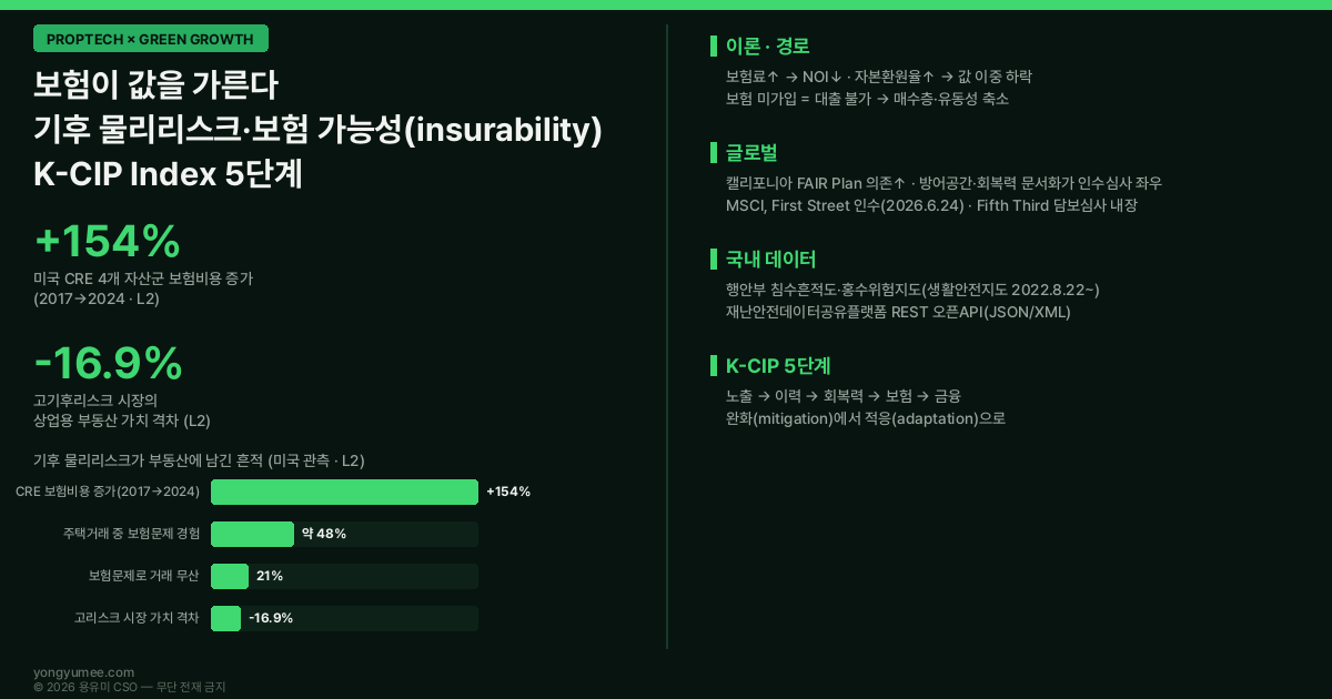 보험이 값을 가른다 기후 물리리스크 보험 가능성 insurability 인포그래픽 미국 상업용 부동산 보험비용 154% 증가 2017 2024 고기후리스크 시장 가치 16.9% 격차 주택 거래 보험 문제 48% 거래 무산 21% 캘리포니아 FAIR Plan 산불 방어공간 First Street MSCI 인수 Fifth Third Bank 담보심사 호주 재보험 유럽 ISSB CSRD 기후공시 행정안전부 침수흔적도 홍수위험지도 생활안전지도 재난안전데이터공유플랫폼 오픈API 풍수해보험 기후보험 반지하 침수방지시설 K-CIP 지수 NOI 자본환원율 기후 적응 회복력 저탄소 녹색성장 프롭테크