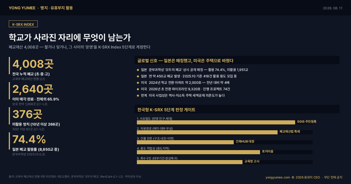 학교가 사라진 자리 폐교재산 자산화 전국 폐교 4008곳 매각 2640곳 65.9% 보유 1368곳 미활용 376곳 10년 이상 방치 266곳 30년 이상 82곳 교육부 폐교재산 현황 일본 문부과학성 모두의 폐교 프로젝트 누적 8850교 활용 5661교 74.4% 미활용 1951교 연간 450교 폐교 2025년 10월 418건 매칭 공개 미국 학교 전환 아파트 2024년 약 2000호 전년 대비 4배 파이프라인 9320호 74개 프로젝트 클리블랜드 2701호 중 24% 애틀랜타 8개 학교 부지 교사 우선 배정 폐교재산의 활용촉진을 위한 특별법 개정 2026년 4월 23일 국회 본회의 통과 통합지원시설 주민공동이용시설 수의계약 대부 매각 특례 사용료 감액 학교복합시설 인구감소지역 절차 간소화 2년 내 활용계획 수립 의무화 발의 국토교통부 학교용지 발굴 9·7 주택공급 대책 3000가구 수도권 학교용지 13곳 4550가구 서울 폐교 7곳 미사용 학교용지 13곳 부산 3년간 8개 초중학교 폐교 경북교육청 미활용 폐교 14곳 무상대부 충남교육청기록원 옛 대률초 지방소멸대응기금 K-SRX 지수 5단계 수요밀도 처분경로 건물 잔존 용도 적법성 회수구조 토지이음 브이월드 건축HUB 학교알리미 SGIS 맹지 유휴부지 활용 인포그래픽