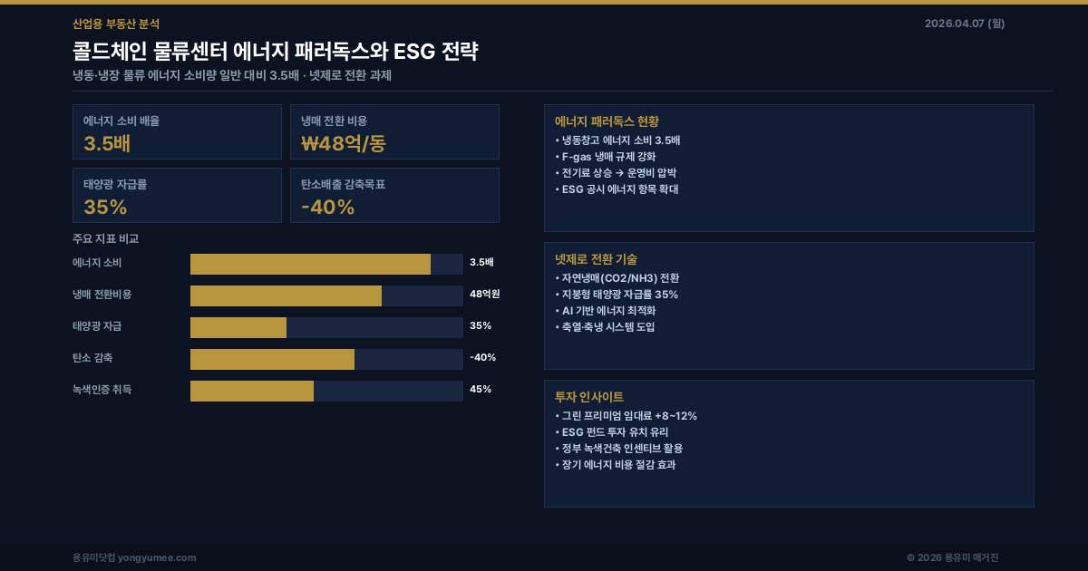 콜드체인 물류센터 에너지 패러독스 인포그래픽