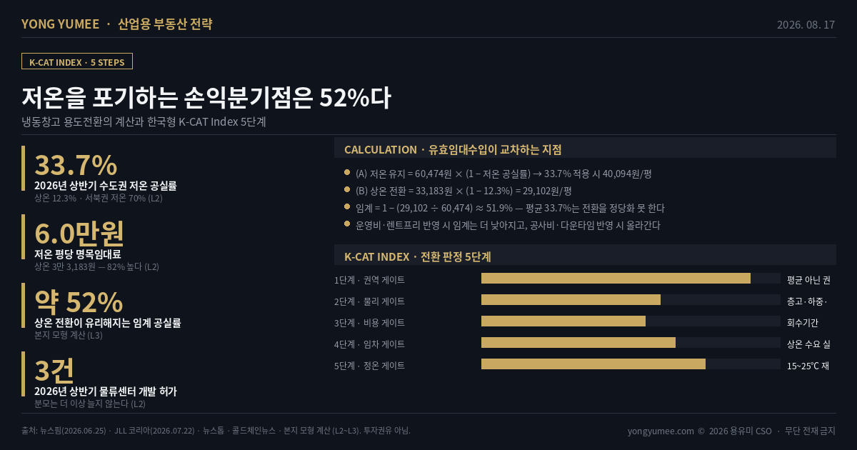 저온을 포기하는 손익분기점은 공실률 52%다   냉동창고 용도전환의 계산과 K-CAT Index 5단계 K-CAT 냉동창고 전환 지수 2026년 상반기 수도권 물류센터 공실률은 상온 12.3% 저온 33.7%이고 서북권 저온은 70%까지 올랐다. 반면 명목임대료는 상온 평당 3만 3,183원 저온 6만 474원으로 저온이 82% 높다. 자산 보유자의 실제 질문은 하나다 비싼 임대료의 저온으로 버틸 것인가, 임대료를 절반 가까이 깎고 상온으로 바꿔 채울 것인가. 계산 A 저온 유지 = 60,474원 × 1 − 저온 공실률 , 공실 33.7% 적용 시 평당 약 40,094원. B 상온 전환 = 33,183원 × 1 − 12.3% = 평당 약 29,102원. 손익분기 공실률 = 1 − 29,102 ÷ 60,474 ≈ 51.9%. 즉 해당 권역 저온 공실이 약 52%를 넘지 않으면 명목임대료 기준으로는 저온 유지가 유리하며, 수도권 평균 33.7%로는 전환이 정당화되지 않고 서북권 70%에서는 정당화된다 같은 자산군에서 반대 결론이 동시에 옳다. 다만 이 임계는 고정값이 아니다. 냉동 운영비 공실 구역에도 발생 와 렌트프리를 반영하면 내려가고, 전환 공사비 다운타임을 반영하면 올라가 개별 물건에서는 30~60%대로 흩어진다. 공급 2026년 상반기 신규 공급 17만 5,068평 전기 대비 −8%, 2023년 상반기 약 100만 평의 1/5 , 개발 허가 3건 JLL 코리아 . 분모는 더 이상 늘지 않고 임대료 하락세도 멈췄다 전기 대비 상온 +470원 저온 +100원 . 사례 2024년 상반기 안양 관양물류센터 화성 진우월드 물류센터 등 저온→상온 용도변경, 최근에는 공실 구역만 바꾸는 부분 전환과 상 저온 복합형 확산. 다만 냉동 냉장 설비 투자 위축 우려도 제기된다. 세 번째 답 정온 15~25℃ 물류센터. 의약품 화장품 정밀부품 주류 고가 동산이 대상이며 기존 저온의 단열 기밀 이중문 항온 제어를 그대로 활용해 전환비가 상온보다 낮을 수 있다. K CAT 5단계 권역 평균 아닌 권역값 물리 층고 하중 도크 비용 회수기간 임차 상온 수요 실재 정온 게이트. 반증 52%는 두 평균값으로 만든 본지 모형값 L3 이며 공식 지표가 아니고, 콜드체인은 식품안전 인프라이므로 저온 재고의 과도한 축소는 몇 년 뒤 반대 방향 병목을 만들 수 있다. 비어 있는 6만 원보다 채워진 3만 원이 크다 투자권유 아님