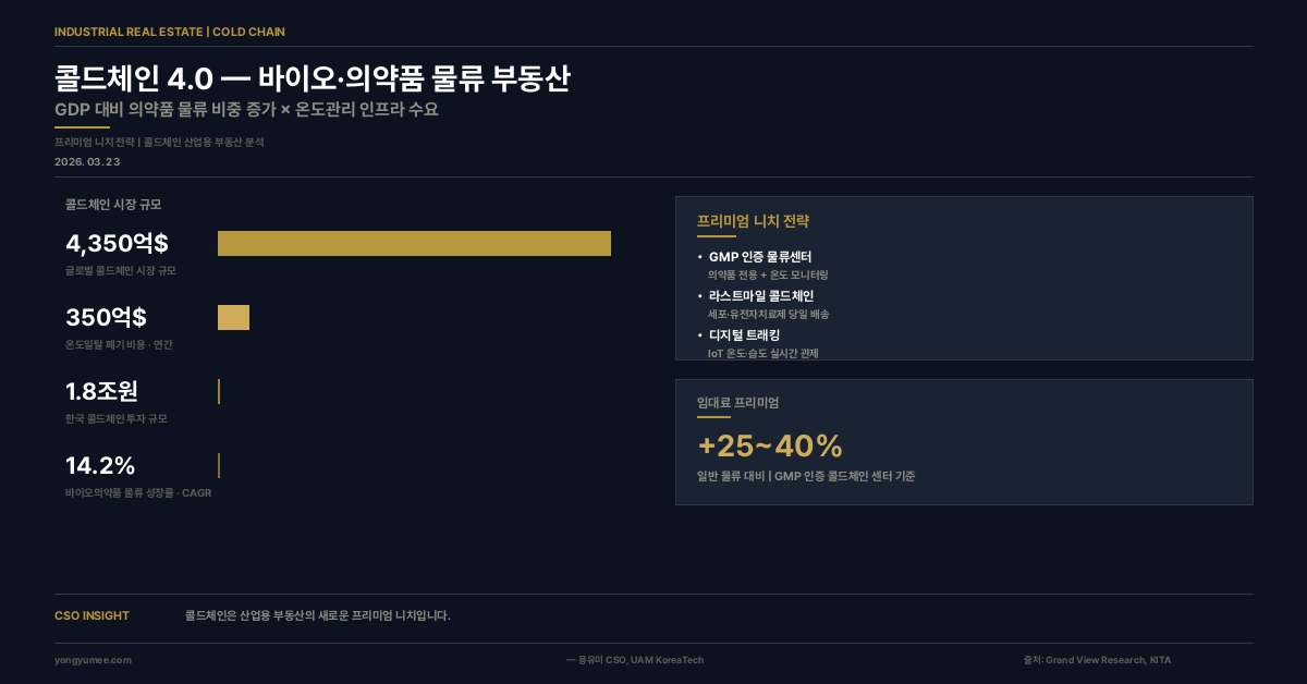 콜드체인 바이오의약품 인포그래픽