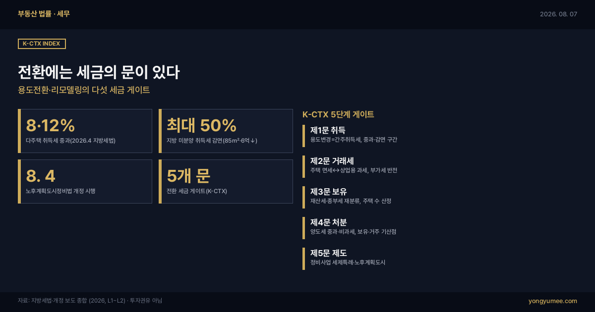 용도전환 리모델링 세금 지도 인포그래픽 간주취득세 용도변경 취득세 부가가치세 면세 과세 전환 재산세 종부세 재분류 주택 수 산정 양도세 중과 비과세 2026 지방세법 개정 다주택 중과 8% 12% 지방 미분양 취득세 최대 50% 감면 지역별 차등 감면 노후계획도시정비법 8월 4일 시행 예비사업시행자 중복 동의서 갈음 미국 기회특구 opportunity zone 뉴욕 467-m 세제 35년 K-CTX 지수 부동산 법률 세무