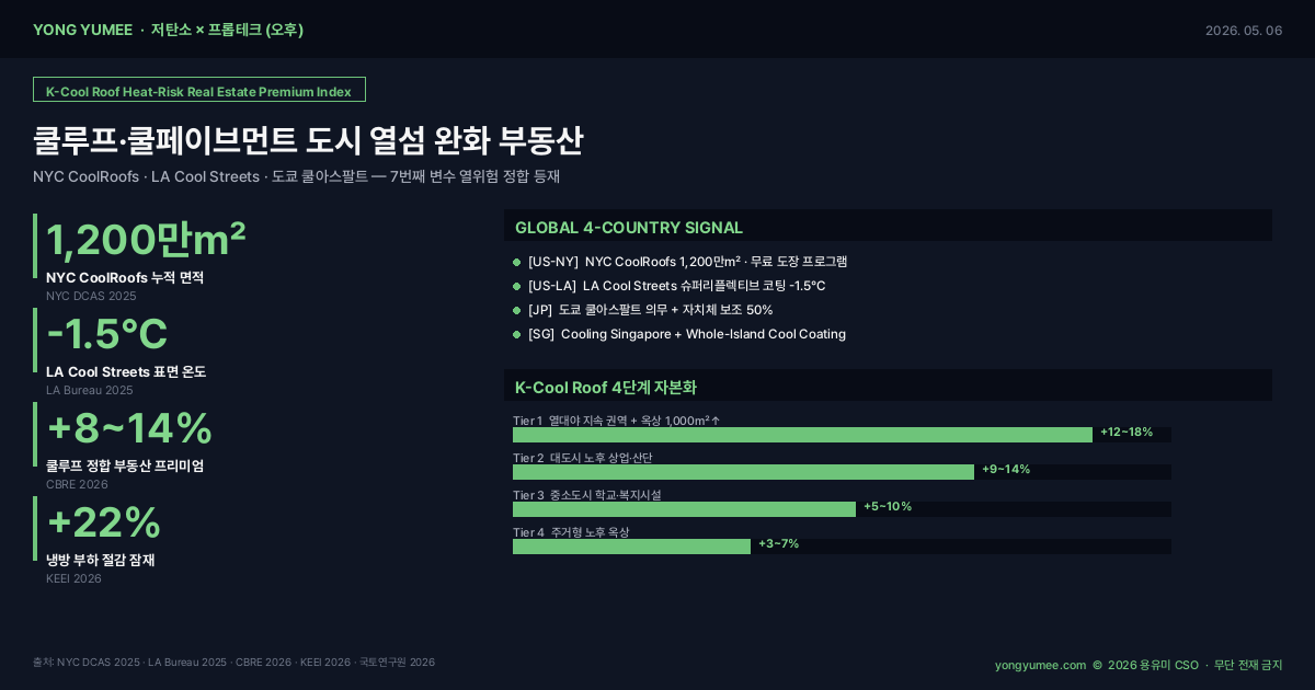 쿨루프·쿨페이브먼트 도시 열섬 완화 K-Cool Roof Premium Index 인포그래픽