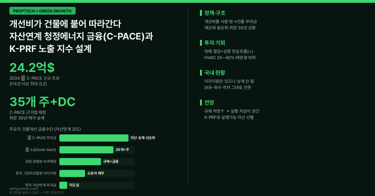 자산연계 청정에너지 금융 C-PACE Commercial Property Assessed Clean Energy 그린리모델링 이자지원 보유 회수 격차 tenure payback gap 분리된 유인 split incentive 선순위 부과금 재산세 동순위 미국 2024년 24.2억 달러 214건 사상 최대 35개 주 DC 근거법 최장 30년 매각 승계 HVAC 35 40% 워싱턴DC 오피스 주거 전환 532세대 4.65억 달러 콜로라도 151건 4.43억 달러 녹색금융 K-Taxonomy 공공데이터포털 K-PRF Index 개선필요도 보유회수격차 현금흐름 제도준비도 인포그래픽