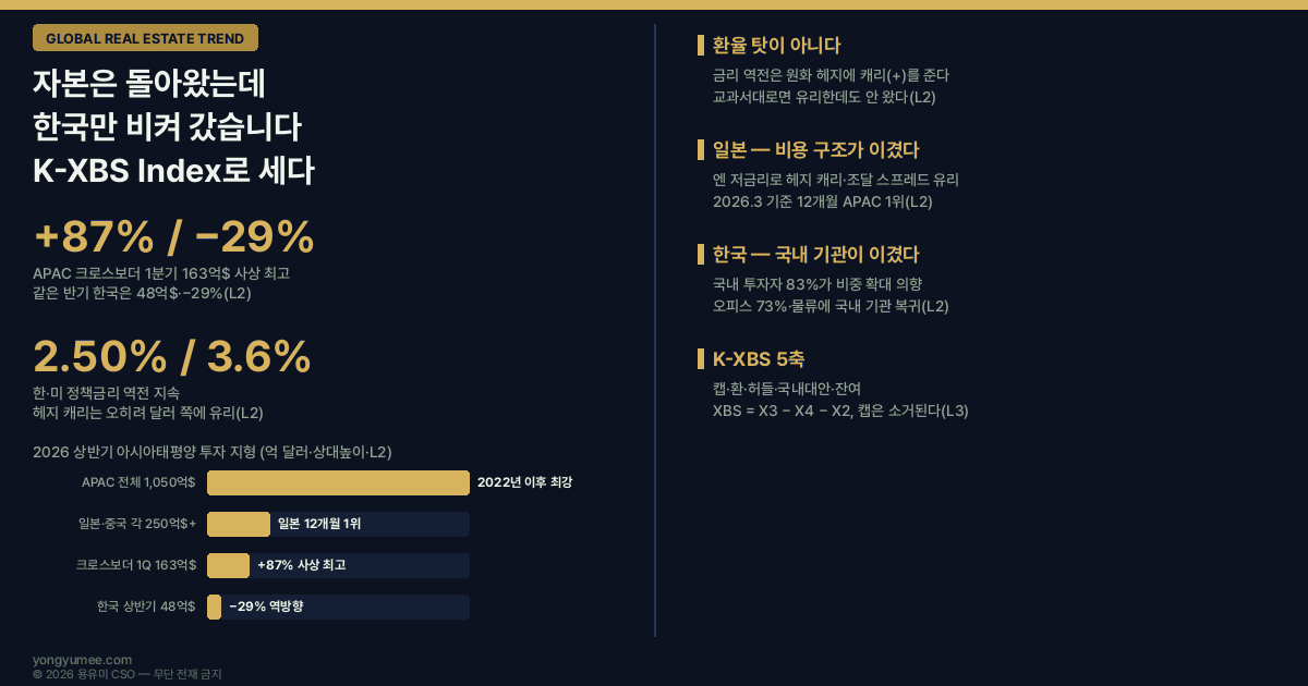 자본은 돌아왔는데 한국만 비켜 갔습니다 같은 건물 두 개의 계산기 K-XBS Index 글로벌 부동산 트렌드 크로스보더 투자 2026년 상반기 아시아태평양 상업용 부동산 1050억 달러 2022년 이후 최강 상반기 1분기 470억 달러 전년 대비 31퍼센트 증가 크로스보더 자본 163억 달러 분기 사상 최고 87퍼센트 급증 한국 상반기 48억 달러 29퍼센트 감소 일본 12개월 누계 APAC 1위 호주 중국 싱가포르 중국 일본 각각 250억 달러 엔 약세 159엔 CBRE 2026 아시아태평양 투자자 의향 설문 57퍼센트 매수 확대 데이터센터 선호 4위 호텔 코어오피스 가격 기대 개선 국내 투자자 83퍼센트 투자 비중 확대 오피스 거래 비중 73퍼센트 물류센터 외국계 자본 국내 기관 선별적 복귀 2026년 10 15퍼센트 조정 커버드 금리평형 covered interest parity CIP 이탈 통화 베이시스 cross-currency basis 통화스왑 CRS 환헤지 캐리 선물환율 forward 한미 금리 역전 한국은행 기준금리 2.5퍼센트 연방기금금리 3.50 3.75퍼센트 허들 레이트 hurdle rate 요구수익률 캡레이트 cap rate 국고채 스프레드 미 국채 리스크 프리미엄 자국편의 home bias French Poterba 1991 Du Tepper Verdelhan 2018 Journal of Finance 시장 분할 K-XBS Index 크로스보더 입찰 스프레드 X1 캡 X2 환 X3 허들 X4 국내대안 X5 잔여 XBS = X3 마이너스 X4 마이너스 X2 캡레이트 소거 매수자 풀 분리 매각 전략 용유미 CSO UAM KoreaTech 한남투자포럼 투자권유 아님 인포그래픽