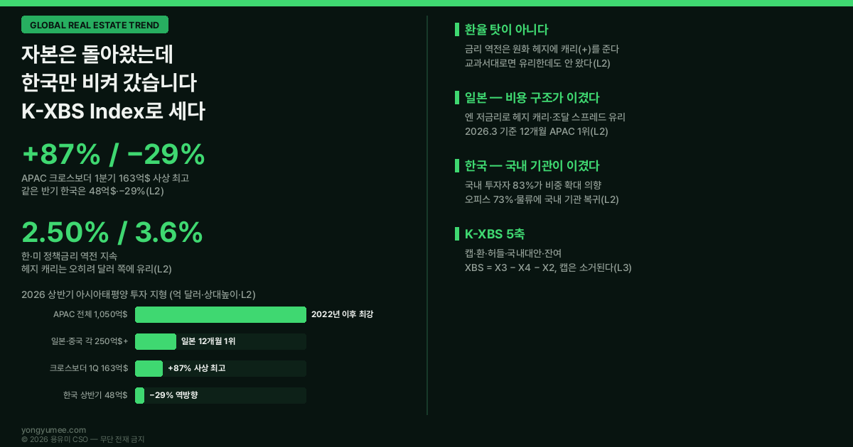 자본은 돌아왔는데 한국만 비켜 갔습니다 같은 건물 두 개의 계산기 K-XBS Index 글로벌 부동산 트렌드 크로스보더 투자 2026년 상반기 아시아태평양 상업용 부동산 1050억 달러 2022년 이후 최강 상반기 1분기 470억 달러 전년 대비 31퍼센트 증가 크로스보더 자본 163억 달러 분기 사상 최고 87퍼센트 급증 한국 상반기 48억 달러 29퍼센트 감소 일본 12개월 누계 APAC 1위 호주 중국 싱가포르 중국 일본 각각 250억 달러 엔 약세 159엔 CBRE 2026 아시아태평양 투자자 의향 설문 57퍼센트 매수 확대 데이터센터 선호 4위 호텔 코어오피스 가격 기대 개선 국내 투자자 83퍼센트 투자 비중 확대 오피스 거래 비중 73퍼센트 물류센터 외국계 자본 국내 기관 선별적 복귀 2026년 10 15퍼센트 조정 커버드 금리평형 covered interest parity CIP 이탈 통화 베이시스 cross-currency basis 통화스왑 CRS 환헤지 캐리 선물환율 forward 한미 금리 역전 한국은행 기준금리 2.5퍼센트 연방기금금리 3.50 3.75퍼센트 허들 레이트 hurdle rate 요구수익률 캡레이트 cap rate 국고채 스프레드 미 국채 리스크 프리미엄 자국편의 home bias French Poterba 1991 Du Tepper Verdelhan 2018 Journal of Finance 시장 분할 K-XBS Index 크로스보더 입찰 스프레드 X1 캡 X2 환 X3 허들 X4 국내대안 X5 잔여 XBS = X3 마이너스 X4 마이너스 X2 캡레이트 소거 매수자 풀 분리 매각 전략 용유미 CSO UAM KoreaTech 한남투자포럼 투자권유 아님 인포그래픽