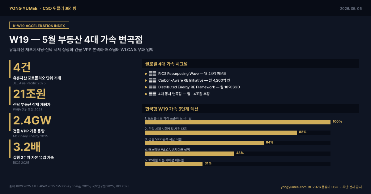 CSO 위클리 W19 5월 부동산 4대 가속 변곡점 인포그래픽