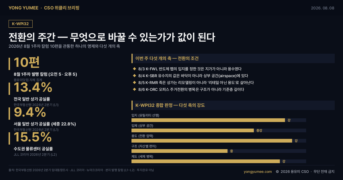 CSO 위클리 브리핑 32주차 전환의 주간 K-WPI32 2026년 8월 1주차 칼럼 10편 신규 K-Index 5개 K-FWL 반도체 팹 용수 입지 K-SBR 유수지 상부공간 K-RMR 데드몰 용도전환 K-ORC 오피스 주거전환 K-CTX 전환세제 전국 일반상가 공실률 13.4% 중대형 14.3% 소규모 8.5% 세종 22.8% 대구 17.8% 서울 9.4% 한국부동산원 2026년 2분기 상업용부동산 임대동향조사 임대가격지수 전국 마이너스 0.03% 서울 플러스 0.46% 중대형 상가 투자수익률 1.10% 수도권 물류센터 공실률 15.5% JLL 코리아 상온 15% 저온 37% 뉴마크코리아 프라임급 200개 자산 K-BES 사용후 배터리 건물 ESS K-LSR 라이프사이언스 랩 K-BFS 브라운필드 매립지 태양광 CRREM 탄소 좌초자산 그린리모델링 리트로핏 건물 성능 데이터 BIPV 디지털 로그북 용유미 CSO 위클리 브리핑
