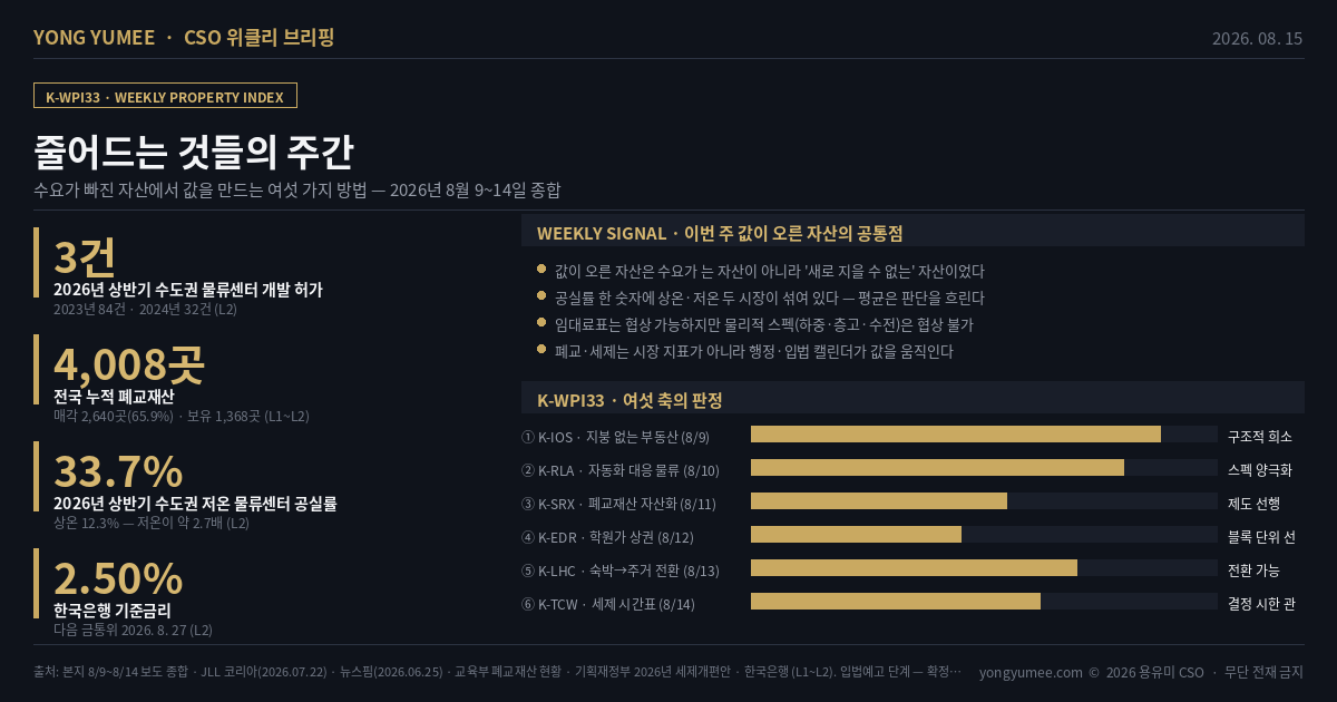 줄어드는 것들의 주간   수요가 빠진 자산에서 값을 만드는 여섯 가지 방법 K-WPI33 주간 부동산 지수 이번 주 8월 9~14일 본지 오전 기사 여섯 편은 서로 다른 자산군을 다뤘지만 하나로 묶인다 여섯 개 자산 모두 '수요가 줄어드는 중'이었다. 그런데 같은 주에 일부는 값이 올랐다. 관통 명제 수요가 줄면 '원래 용도로 쓸 수 있는 값'이 떨어질 뿐, 자산에 남은 물리적 법적 조건 바닥 하중 수전 용량 대지 면적 접도 용도지역 인허가 경로 은 그대로 남는다. 데이터 2026년 상반기 수도권 물류센터 개발 허가 3건 2023년 84건 2024년 32건, JLL 코리아 L2 , 공실률은 프라임급 기준 상온 약 15% 저온 약 37%, 전체 기준 상온 12.3% 저온 33.7%로 집계 주체에 따라 갈리나 방향은 같다 저온이 상온의 2.5~3배 . 전국 누적 폐교재산 4,008곳 중 2,640곳 65.9% 매각 보유 1,368곳. 2025년 전국 사설학원 94,866개 대 2026년 초1 약 29.8만 명. 서울 여관 모텔 사업자 −29.2%, 폐업 업종 중 여관업 59.4%. 여섯 축 ①K IOS 지붕 없는 부동산 건폐율 10~20% 저커버리지, 임차 대상은 건물이 아니라 포장된 땅 ②K RLA 공급 정지 시장의 스펙 양극화 ③K SRX 폐교의 병목은 부지가 아니라 소유 활용 주체의 불일치 ④K EDR 학원가는 상권이 아니라 블록 단위로 ⑤K LHC 숙박자산의 주거 전환, 병목은 주차 법령 소급 ⑥K TCW 제도가 정한 결정 시한 입법예고 단계 확정 법률 아님 . 오후 트랙 K CIP 보험료가 NOI를 깎고 인식이 cap rate를 밀어올린다 K DWH 폐열의 가치는 거리의 함수 K ECX 착공 순간 확정되는 내재탄소 K GLS 절감 편익의 귀속은 계약서가 정한다. 판정 이번 주 값이 오른 자산은 수요가 늘어난 자산이 아니라 공급이 구조적으로 막힌 자산이었다. 반증 공급도 수요도 없는 지역에서는 전환 비용을 회수할 임차인 자체가 없다. 다음 주 관전 포인트 8/20 입법예고 종료 8/27 금통위 9/2 프리즈 서울. 줄어드는 것을 세지 말고 남는 것을 세라 투자권유 아님