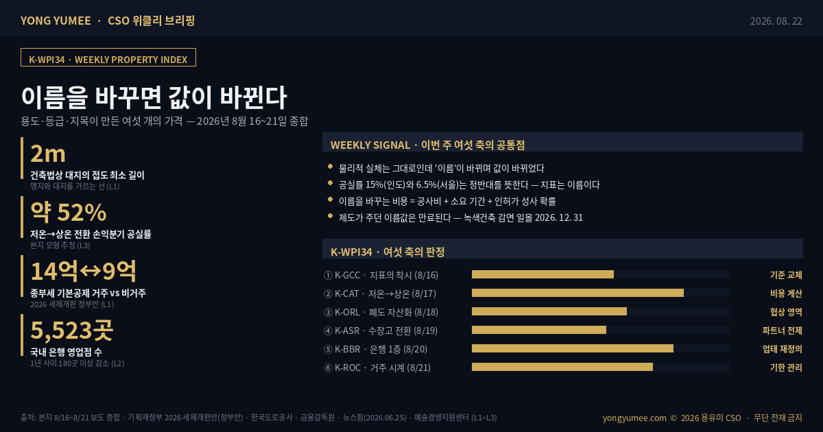 이름을 바꾸면 값이 바뀐다 용도 등급 지목이 만든 여섯 개의 가격 CSO 위클리 브리핑 34주차 K-WPI34 2026년 8월 16~21일 오전 기사 6편 종합 물리적 실체는 그대로인데 공간에 붙은 이름이 바뀌며 값이 바뀌었다 K-GCC 인도 GCC 오피스 임차 1920만 제곱피트 전체의 45퍼센트 벵갈루루 흡수면적 70퍼센트 인도 공실률 15퍼센트 서울 6.5퍼센트 지표는 이름이지 사실이 아니다 K-CAT 수도권 저온 물류센터 공실률 33.7퍼센트 상온 12.3퍼센트 서북권 저온 70퍼센트 평당 임대료 저온 60474원 상온 33183원 상온 전환 손익분기 저온 공실률 약 52퍼센트 본지 모형 L3 K-ORL 용도폐지 폐도 부지 한국도로공사 고속도로 폐도 89개소 비탈면 144개소 건축법 접도 2미터 맹지와 대지를 가르는 선 K-ASR 미술품 수장고 프리포트 더프리포트 서울 8909제곱미터 층고 10미터 국내 미술품 거래 6382억원 2022년 고점 8065억원 대비 마이너스 21퍼센트 제네바 프리포트 15만제곱미터 K-BBR 국내 은행 영업점 5523곳 1년 사이 180곳 이상 감소 4대 은행 6년간 746곳 5대 은행 정식 지점 2980곳 간이 출장소 5개 중 1개 K-ROC 2026 세제개편안 정부안 종부세 기본공제 거주 1주택 14억원 비거주 1주택 9억원 공정시장가액비율 2027년 70퍼센트 3주택 이상 2028년 80퍼센트 장기보유특별공제 거주 기준 전환 오후 트랙 K-URX 무등급 자산 영국 EPC 2760만장 제로에너지건축물 인증 1만578건 사용승인 30년 초과 44.4퍼센트 K-GTS 녹색건축 세제 일몰 미국 179D 2026년 6월 30일 착공 배제 지방세특례제한법 47조의2 일몰 2026년 12월 31일 취득세 경감 3에서 10퍼센트 G-SEED 누적 23246건 판정 값은 공간이 아니라 이름을 바꾸는 절차에서 나온다 소유자 통제 가능은 비용의 문제 제3자가 열쇠를 쥐면 협상의 문제 시간으로만 채워지면 기한의 문제 반증 바뀐 이름을 원하는 수요자가 없으면 전환 비용만 남는다 다음 주 관전 포인트 8월 27일 금융통화위원회 기준금리 연 2.75퍼센트 7월 16일 인상 9월 정기국회 세제개편안 제출 9월 2일 프리즈 키아프 서울 용유미 CSO 위클리 브리핑 투자권유 아님