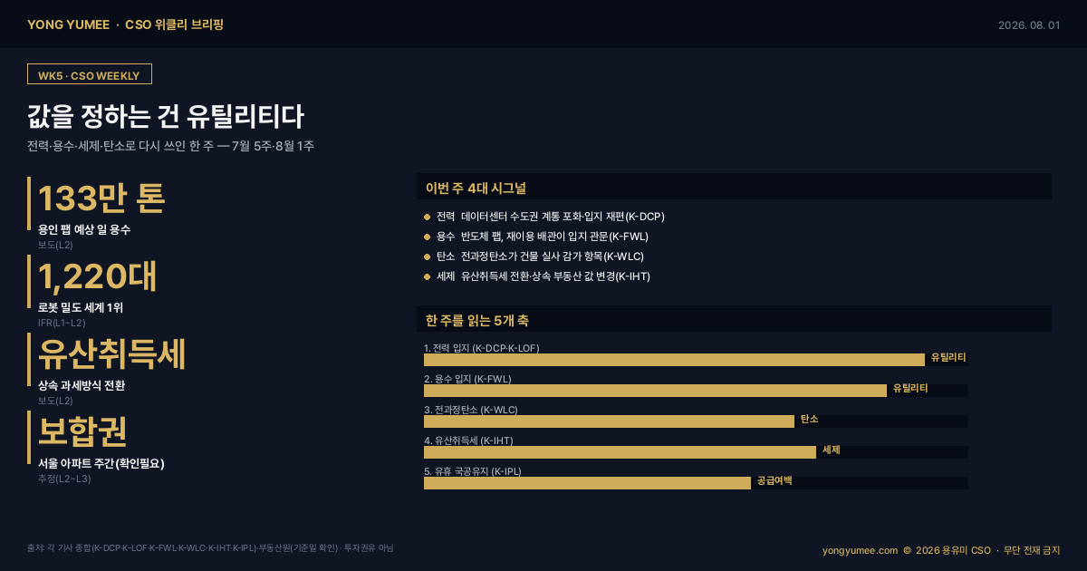 CSO 위클리 브리핑 인포그래픽 WK5 7월 5주 8월 1주 값을 정하는 유틸리티 전력 용수 세제 탄소 데이터센터 계통 포화 K-DCP 무인공장 K-LOF 반도체 용수 133만 톤 K-FWL 전과정탄소 K-WLC 유산취득세 K-IHT 유휴 국공유지 K-IPL 용유미 CSO