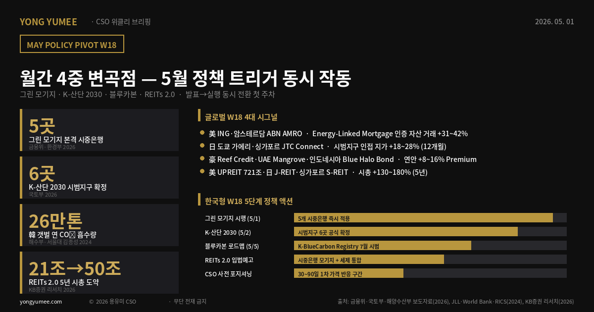 CSO 위클리 W18 5월 부동산 4대 변곡점 인포그래픽