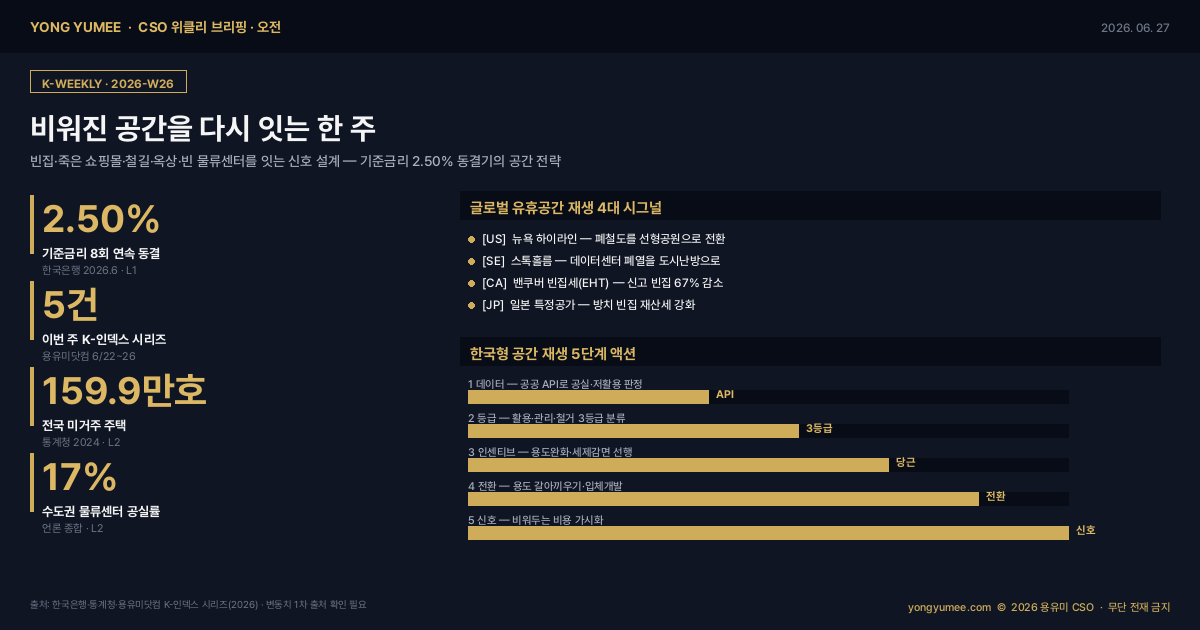 CSO 위클리 브리핑 W26 빈집 K-VHT 죽은 쇼핑몰 K-GRR 철도 유휴부지 K-RIL 버티포트 K-VTP 마이크로풀필먼트 K-UFC 기준금리 2.50% 동결 유휴공간 재생 신호 설계 인포그래픽