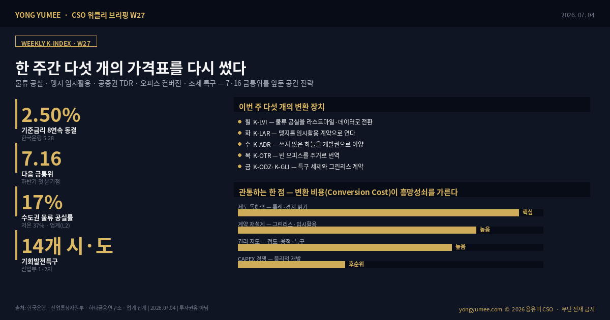 CSO 위클리 브리핑 W27 기준금리 2.50% 8연속 동결 7월 16일 금통위 물류 공실 K-LVI 맹지 임시활용 K-LAR 공중권 TDR K-ADR 오피스 컨버전 K-OTR 기회발전특구 K-ODZ 그린리스 K-GLI 주간 K-인덱스 변환 비용 공간 전략 인포그래픽