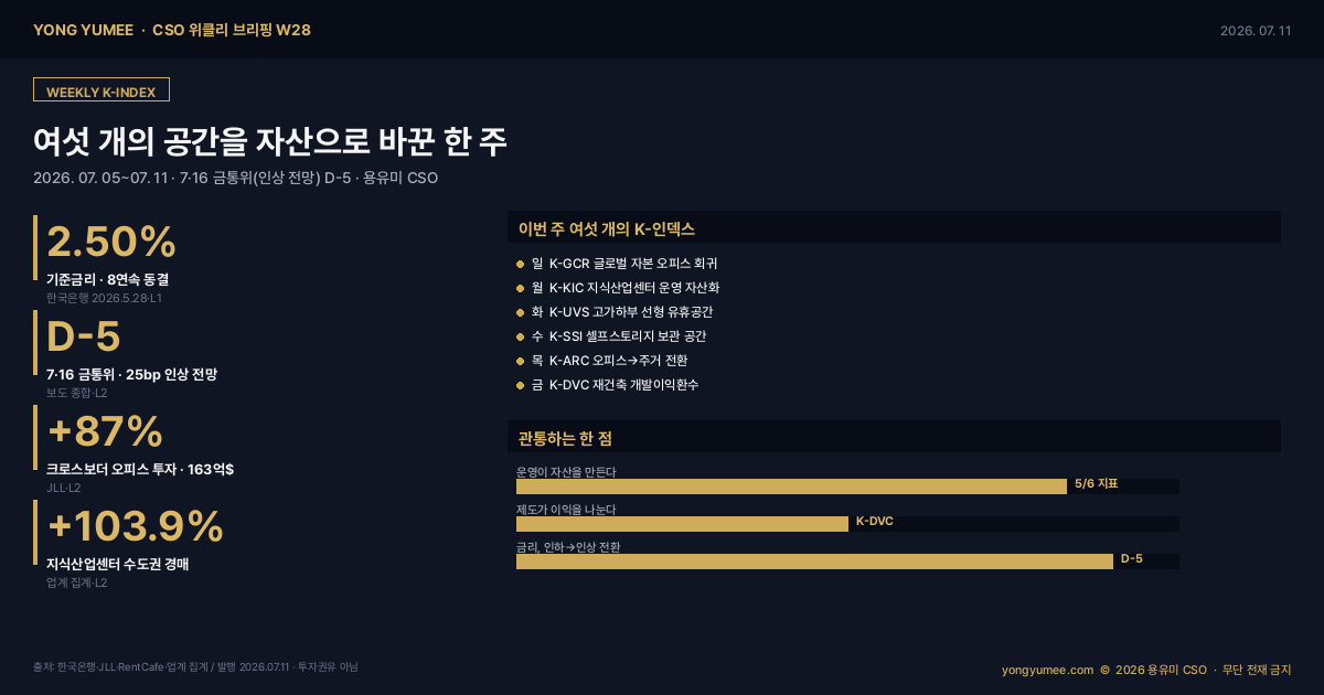 CSO 위클리 브리핑 W28 주간 K-인덱스 종합 인포그래픽 기준금리 2.50% 8연속 동결 7월 16일 금통위 인상 전망 25bp 2.75% 글로벌 자본 오피스 회귀 K-GCR 크로스보더 163억 달러 87% 지식산업센터 K-KIC 경매 103.9% 고가하부 K-UVS 런던 아치 14.6억 파운드 셀프스토리지 K-SSI 미국 45조 오피스 주거전환 K-ARC 7만700채 재건축 개발이익환수 K-DVC 공간의 자산화 운영 제도