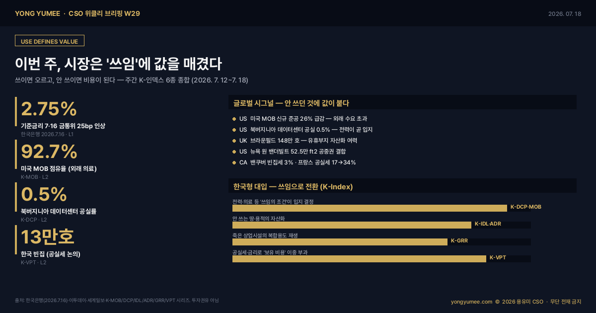 CSO 위클리 브리핑 W29 주간 K-인덱스 종합 인포그래픽 7월 16일 금통위 기준금리 2.75% 25bp 인상 3년 6개월 만 첫 인상 외래 의료 부동산 K-MOB 92.7% 데이터센터 전력입지 K-DCP 북버지니아 공실 0.5% 유휴부지 K-IDL 브라운필드 148만 호 공중권 K-ADR 원 밴더빌트 52.5만 ft2 그레이필드 재생 K-GRR 공실세 K-VPT 한국 빈집 13만 호 쓰임이 값을 정한다 보유의 비용화