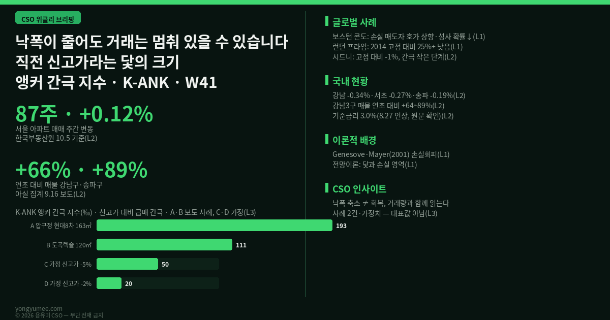 낙폭이 줄어도 거래는 멈춰 있을 수 있습니다 — 매도자의 닻이 만드는 앵커 간극 지수 (K-ANK Index) · CSO 위클리 W41 서울 아파트 87주 연속 상승 강남3구 급매 매물 증가 손실회피 Genesove Mayer 2001 K-ANK 앵커 간극 지수 반증 조건 가장 약한 고리 면책 투자권유 아님 용유미 CSO 인포그래픽