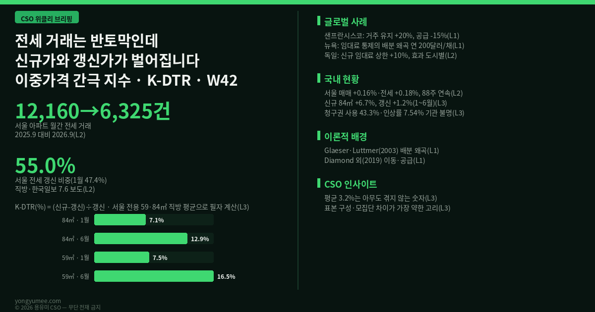 전세 거래는 반토막인데 가격은 두 개가 됩니다 — 신규와 갱신의 이중가격 간극 지수 (K-DTR Index) · CSO 위클리 W42 서울 아파트 전세 88주 연속 상승 전세 거래 반토막 신규 갱신 보증금 격차 갱신계약 비중 계약갱신청구권 임대료 규제 Glaeser Luttmer Diamond K-DTR 이중가격 간극 지수 반증 조건 가장 약한 고리 면책 투자권유 아님 용유미 CSO 인포그래픽