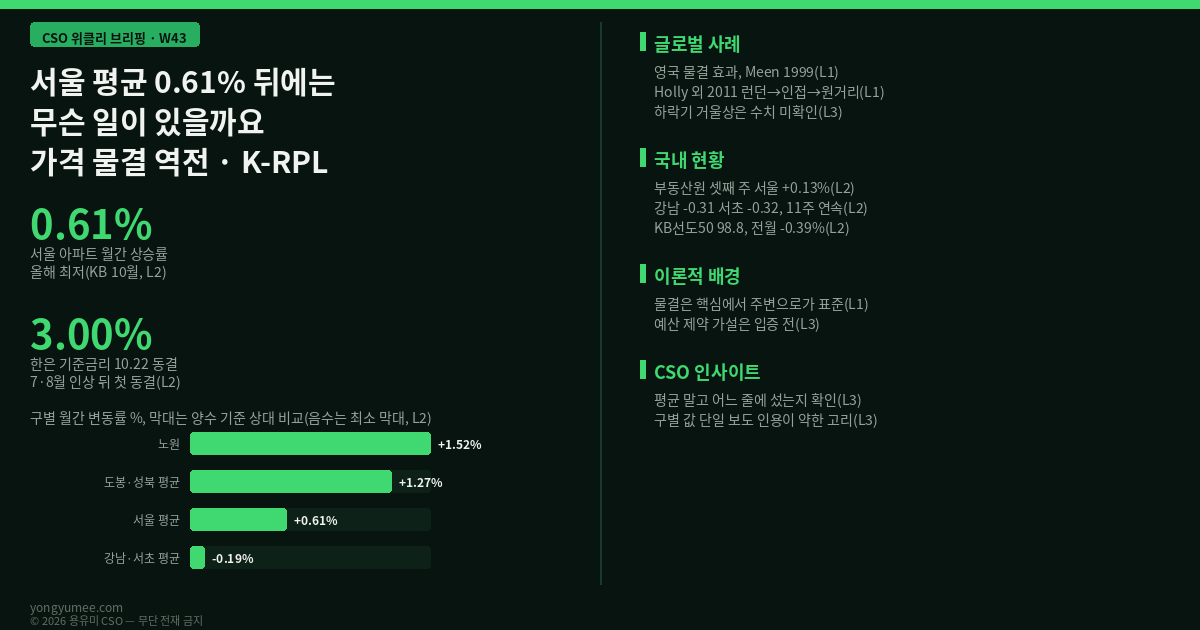 CSO 위클리 W43 K-RPL 물결 역전 지수 인포그래픽
