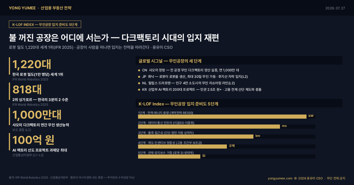 다크팩토리 무인공장 산업 입지 인포그래픽 한국 로봇 밀도 1220대 세계 1위 IFR World Robotics 2025 싱가포르 818대 샤오미 창핑 다크팩토리 연 1000만대 화낙 30일 무인 가동 필립스 드라흐텐 AI 팩토리 과제당 100억 민관 2.5조 전력 데이터 물류 산업단지 고용 조건부 보조금 K-LOF 지수 산업용 부동산 전략
