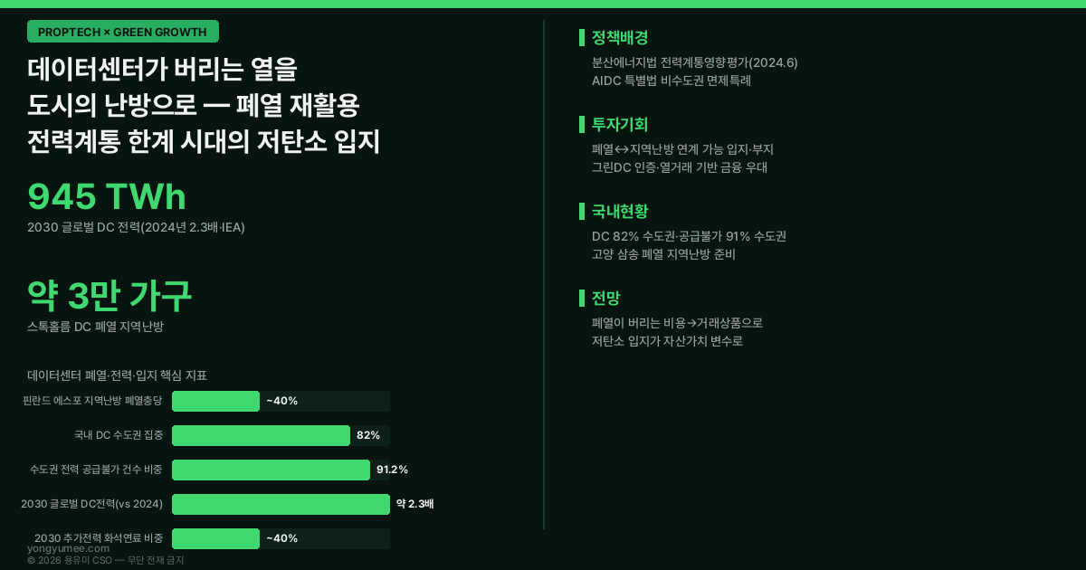 데이터센터 폐열 재활용 waste heat 지역난방 열거래 스톡홀름 Open District Heating 핀란드 Fortum Microsoft atNorth 아일랜드 더블린 PUE 그린데이터센터 인증 분산에너지 활성화 특별법 전력계통영향평가 AIDC 특별법 수도권 집중 고양 삼송 K-DCH Index 저탄소 녹색성장 프롭테크 인포그래픽