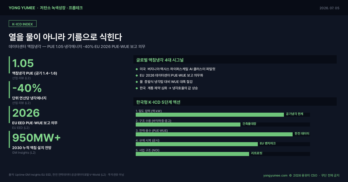 데이터센터 액침냉각 K-ICD Index PUE 1.05 냉각에너지 40% 절감 EU 에너지효율지침 2026 PUE WUE 보고 의무 하이퍼스케일 AI 클러스터 한전 전력데이터 저탄소 녹색성장 프롭테크 인포그래픽