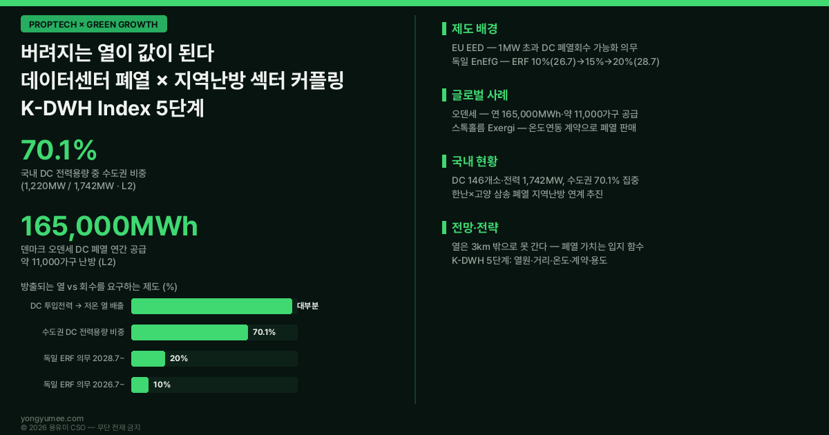 버려지는 열이 값이 된다 데이터센터 폐열 지역난방 섹터 커플링 K-DWH Index 5단계 인포그래픽 국내 데이터센터 146개소 수도권 58.9% 86개소 전력소비용량 1742MW 중 70.1% 1220MW 수도권 집중 한국전력 전기사용 예정통지 466개소 32263MW 2029년 수도권 비중 90%대 전망 EU 에너지효율지침 EED 2023 개정 IT부하 1MW 초과 데이터센터 폐열회수 가능화 의무 인구 45000명 초과 지자체 지역 냉난방 계획 독일 EnEfG 신규 데이터센터 에너지재사용률 ERF 10% 2026년 7월 15% 2027년 7월 20% 2028년 7월 준공요건 덴마크 오덴세 데이터센터 중앙 히트펌프 연간 165000MWh 약 11000가구 지역난방 무상 공급 스웨덴 스톡홀름 Exergi Open District Heating 온도연동 표준계약 폐열 판매 냉각 비용의 수익원 전환 한국지역난방공사 집단에너지 저탄소 수급체계 협약 고양 삼송 데이터센터 폐열 연계 액침냉각 흡착식 히트펌프 스마트팜 수영장 정온 수요처 PUE 에너지재사용률 히트펌프 승온 저온 배열 30~45도 지역난방망 60~90도 열 판매계약 heat offtake 섹터 커플링 K-DWH 지수 5단계 열원 거리 온도 계약 용도 DWH Locator 집단에너지 공급구역 연속지적도 저탄소 녹색성장 프롭테크 용유미 CSO 인포그래픽