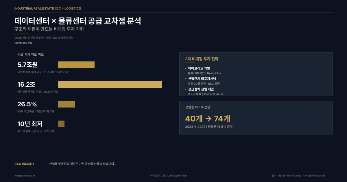 DC 물류 공급교차점 인포그래픽