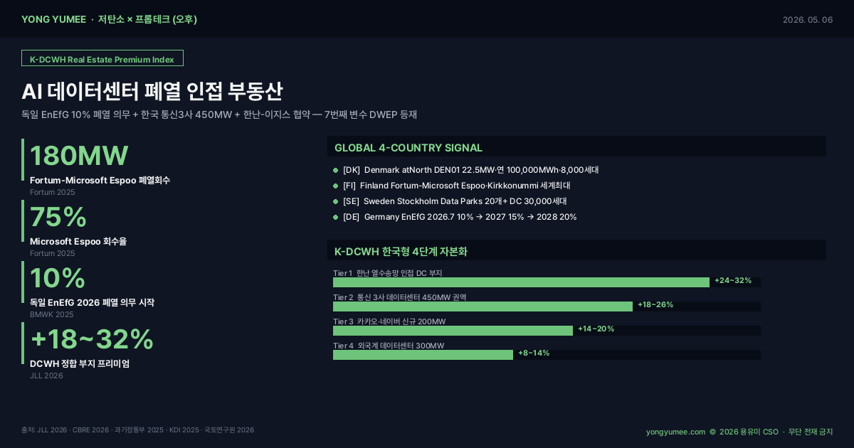 AI 데이터센터 폐열 인접 부동산 K-DCWH Premium Index 인포그래픽