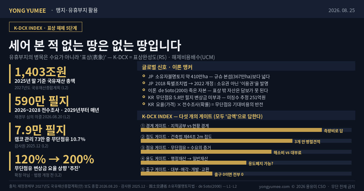 세어 본 적 없는 땅은 없는 땅입니다 유휴부지 표상 병목 K-DCX Index 2027년도 국유재산종합계획 2026년 8월 20일 제29차 국유재산정책심의위원회 의결 2025년 말 기준 국유재산 총액 1403조원 2026년부터 2028년까지 3년간 590만 필지 전수조사 2029년부터 매년 조사 노후 공공청사 200개소 개발 해외 거점 14개소 공공주택 2만8000호 청년기숙사 2000호 서울 구로 세종 고속도로 인근 유휴부지 공영차고지 2029년까지 72개 변상금 요율 120퍼센트에서 최대 200퍼센트 상향 추진 국가자산기본법 제정 국가자산 통합DB AI 자산관리모델 위탁개발 신탁개발 민간참여개발 감사원 2025년 12월 캠코 국유지 관리 73만 필지 중 7만9000 필지 무단점유 10.7퍼센트 5만8000 필지 변상금 미부과 미징수 추정 251억원 Hernando de Soto 2000 The Mystery of Capital 죽은 자본 dead capital 표상 representation 일본 소유자불명토지 2016년 약 410만 헥타르 규슈본섬 367만 헥타르 초과 2018년 11월 특별조치법 제정 2022년 4월 개정 지역복리증진사업 이용권 최장 10년 표상완성도 RS 해제비용배수 UCM K-DCX 5단계 게이트 경계 게이트 접도 게이트 점유 게이트 용도 게이트 출구 게이트 건축법 제44조 접도의무 2미터 주위토지통행권 사도 개설 용도폐지 행정재산 일반재산 맹지 유휴부지 활용 토지 가치 재발견 용유미 CSO