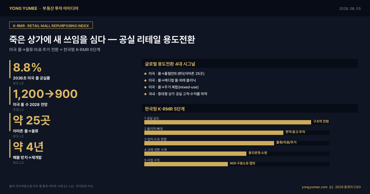 죽은 상가 데드몰 공실 리테일 용도전환 인포그래픽 미국 몰 공실률 8.8% 2026 약 1200개 몰 2028 900개 아마존 풀필먼트센터 25곳 배턴루지 녹스빌 클리블랜드 우스터 메디컬 몰 외래 클리닉 주거 전환 mixed-use 적응적 재사용 그레이필드 라스트마일 마이크로 풀필먼트 최유효이용 한국부동산원 중대형 상가 공실 생활SOC 구분소유 K-RMR 지수 부동산 투자 아이디어