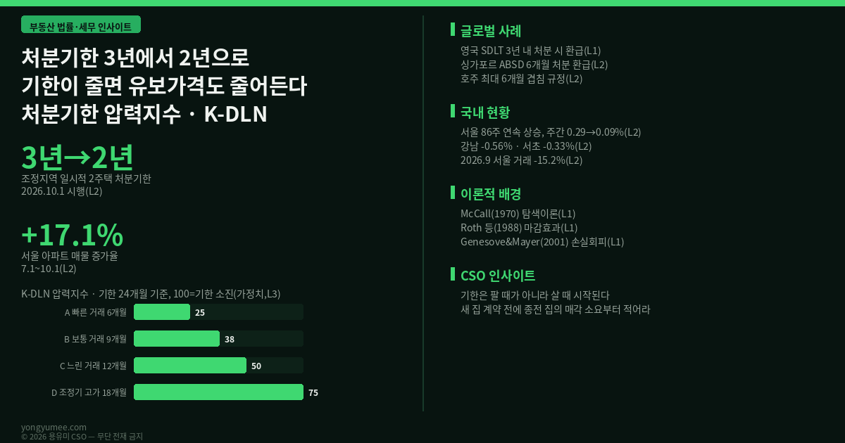 기한이 줄면 유보가격도 줄어든다 — 일시적 2주택 처분기한 3년→2년, 처분기한 압력지수 (K-DLN Index) 부동산 법률·세무 일시적 2주택 처분기한 3년 2년 조정대상지역 2026년 10월 1일 시행 서울 매물 17.1퍼센트 증가 McCall 탐색이론 Roth 마감효과 Genesove Mayer 손실회피 영국 SDLT 싱가포르 ABSD 호주 K-DLN 처분기한 압력지수 반증 조건 가장 약한 고리 면책 투자권유 아님 용유미 CSO 인포그래픽