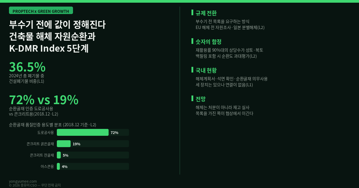부수기 전에 값이 정해진다 건축물 해체 자원순환 K-DMR Index 5단계 인포그래픽 건설폐기물 2024년 전국 폐기물 발생 및 처리 현황 1억 7953만톤 전년 대비 1.9퍼센트 증가 건설폐기물 36.5퍼센트 사업장배출시설계 46.7퍼센트 생활폐기물 9.5퍼센트 매립률 5.4퍼센트 소각률 5.6퍼센트 환경부 한국환경공단 올바로 Allbaro 폐기물적법처리시스템 전자인계서 순환골재 품질인증 475건 도로공사용 72퍼센트 콘크리트용 굵은골재 19퍼센트 콘크리트용 잔골재 5퍼센트 아스콘용 4퍼센트 2018년 12월 기준 성토 복토 되메우기 다운사이클링 downcycling 국토교통부 순환골재 품질기준 13개 용도별 품질기준 한국건설자원협회 건설폐기물의 재활용촉진에 관한 법률 순환골재 의무사용 건설공사 골재소요량 15퍼센트 40퍼센트 상향 개정 추진 직선거리 40km 이내 적합 공급업체 부재 공급 부족 시 예외 건축물관리법 해체계획서 해체 허가 신고 석면 함유 확인 통보 시행령 2026년 3월 24일 시행 EU 폐기물기본지침 Waste Framework Directive 2008 98 EC 제11조 비유해 건설해체폐기물 70퍼센트 물질회수 목표 백필링 backfilling 회수율 산정 과대평가 비판 해체 전 자원조사 pre-demolition audit ESPR Regulation 2024 1781 디지털제품여권 DPP 물질여권 material passport 플랫폼 상호운용성 스페인 바스크 사전조사 의무화 일본 건설리사이클법 특정건설자재 분별해체 재자원화 혼합해체 건축물대장 세움터 건축HUB 개방 API 공공데이터포털 연면적 구조형식 철근콘크리트 철골 조적 사용승인일 재개발 재건축 정비사업 조합 사업비 철거 폐기물 처리비 유가물 철스크랩 알루미늄 창호 승강기 수전설비 지정폐기물 석면 실사 리모델링 용도전환 내재탄소 embodied carbon 도시광산 urban mining 저탄소 녹색성장 프롭테크 용유미 CSO