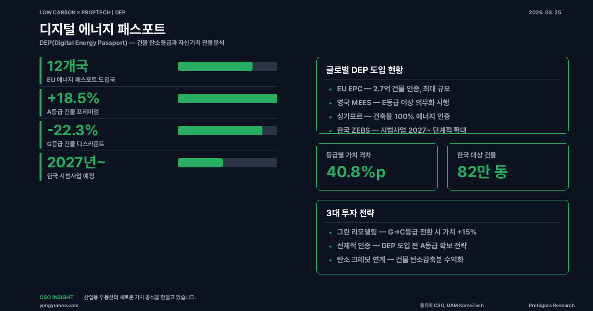 디지털 에너지 패스포트 분석
