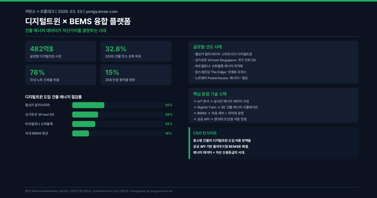 디지털트윈 × BEMS 융합 플랫폼 인포그래픽