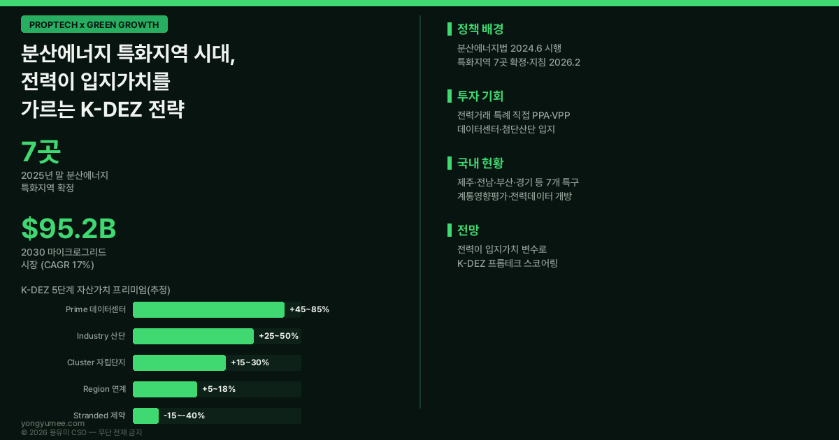 분산에너지 특화지역 전력 입지가치 K-DEZ Index 저탄소 녹색성장 프롭테크 인포그래픽