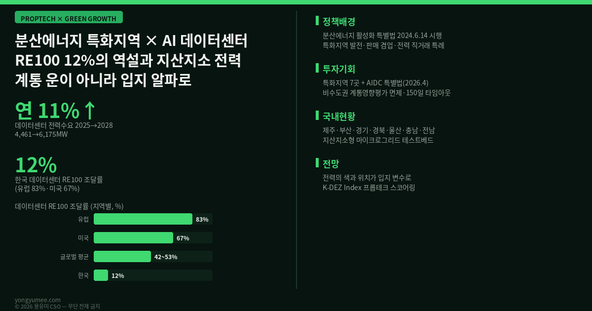 분산에너지 특화지역 AI 데이터센터 입지 RE100 지산지소 마이크로그리드 K-DEZ Index 저탄소 프롭테크 인포그래픽