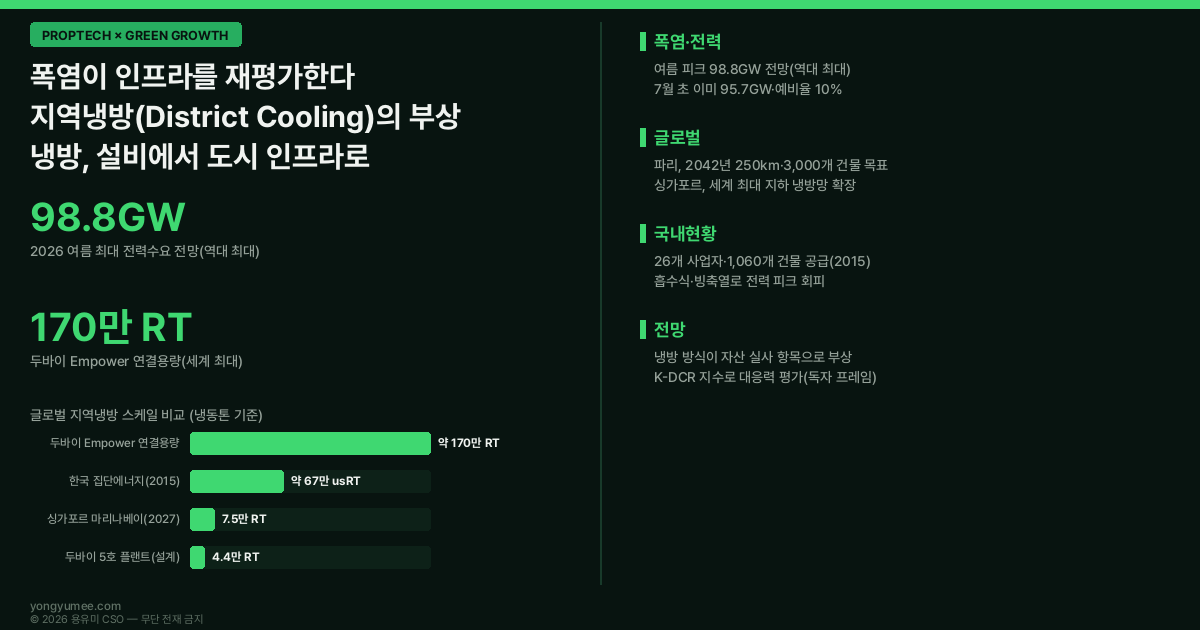 폭염이 인프라를 재평가한다 지역냉방 District Cooling 집단에너지 흡수식 냉동기 빙축열 2026 여름 전력수요 98.8GW 역대 최대 두바이 Empower 170만RT 1776개 건물 세계 최대 파리 센강 수열 Fraîcheur de Paris 120km 250km 3000개 건물 싱가포르 마리나베이 지하 냉방망 7.5만RT 한국 집단에너지 26개 사업자 67만usRT K-DCR 지역냉방 자산 대응력 지수 저탄소 녹색성장 프롭테크 인포그래픽
