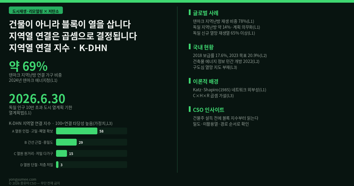 건물이 아니라 블록이 열을 삽니다 — 노후 구도심 그린리모델링과 지역열 네트워크, 공공 오픈 API로 읽는 K-DHN 지수 도시재생 리모델링 저탄소 그린리모델링 지역난방 열네트워크 덴마크 독일 열계획법 네트워크 외부성 Katz Shapiro 1985 건축HUB V-World K-DHN 지역열 연결 지수 반증 조건 가장 약한 고리 면책 투자권유 아님 용유미 CSO 인포그래픽
