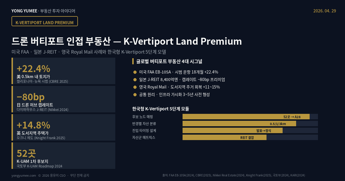 드론 버티포트 인접 부동산 K-Vertiport Land Premium Index 인포그래픽