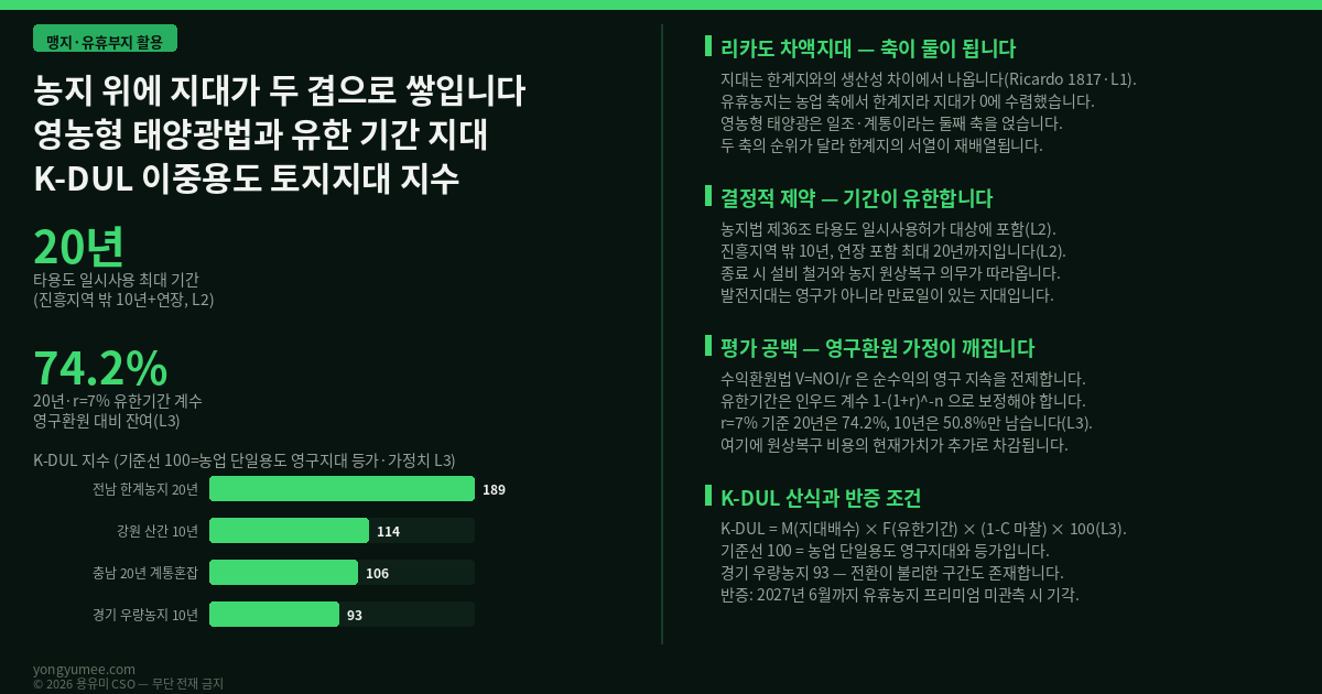 농지 위에 지대가 두 겹으로 쌓입니다 영농형 태양광법 시행과 유한 기간 지대의 평가 공백 K-DUL 이중용도 토지지대 지수 맹지 유휴부지 활용 2026년 5월 7일 영농형 태양광 발전사업의 활성화 및 지원에 관한 법률과 농지법 개정안 국회 통과 6월 16일 공포 12월 17일 시행 농지법 제36조 타용도 일시사용허가 대상에 영농형 태양광 설비 명문화 농업진흥지역 밖 농지 기간 10년 연장 포함 최대 20년 리카도 1817 차액지대론 지대는 한계지와의 생산성 차이에서 발생 유휴농지는 농업 축에서 한계지라 지대가 0에 수렴 결합생산 joint production 농작물과 전력이 같은 지표면 공유 두 축의 순위 불일치 일조 계통 접속 여유 경사 방위 한계지 서열 재배열 수익환원법 영구환원 가정 V는 NOI 나누기 r 유한기간은 인우드 연금현가 계수 1 빼기 1 더하기 r의 마이너스 n승 할인율 7퍼센트 20년 74.2퍼센트 10년 50.8퍼센트 원상복구 비용 현재가치 차감 자산제거채무 ARO 독일 프라운호퍼 10년 연구 2025년 7월 영농형 감자 수확량 노지 대비 약 82퍼센트 발전량 일반 태양광 대비 약 85퍼센트 경작지 임차료 약 350유로 헥타르 태양광 임대료는 그 몇 배 프랑스 2025년 3월 일정 규모 초과 신규 태양광 영농형 설계 또는 훼손지 입지 요구 우량농지 벌칙 일본 2025년 10월 약 5만 에이커 2020년 1만 에이커의 5배 누적 허가 6137건 1에서 5에이커 소규모 표고버섯 차 엽채류 그늘에 강한 작목 국내 경지면적 150만 헥타르 선 붕괴 추정 2026년 재생에너지 금융지원 예산 약 6480억원 전년 대비 50퍼센트 이상 증액 20년 이상 운영 시 농가 소득 벼농사 대비 약 2.63에서 2.8배 조건부 최대 4.1배 K-DUL 산식 M 지대배수 곱하기 F 유한기간 계수 곱하기 1 빼기 C 마찰계수 곱하기 100 기준선 100은 농업 단일용도 영구지대 등가 전남 한계농지 진흥지역 밖 20년 189 강원 산간 계통 여유 10년 114 충남 20년 계통 혼잡 106 경기 우량농지 10년 복구비 높음 93 네 축 D1 기간 Duration D2 분배 Division D3 복구 Decommissioning D4 이행 Duty 영농 유지율 면적 상한 패널 높이 시행령 미확정 실행 기간을 먼저 보고 원상복구를 부채로 잡고 시행령 확정 시 조건 재협의 조항 심플스틱 두 겹의 지대는 영구가 아닙니다 Kill-criteria 반증 조건 시행령이 F와 C를 동시에 악화 2027년 6월까지 유휴농지 거래 프리미엄 미관측 계통 접속 제약 구속적 가장 약한 고리 국내 영농형 설치 농지 거래가격 분리 통계 없음 소득과 지대는 다름 용유미 CSO UAM KoreaTech 한남투자포럼 투자권유 아님 인포그래픽