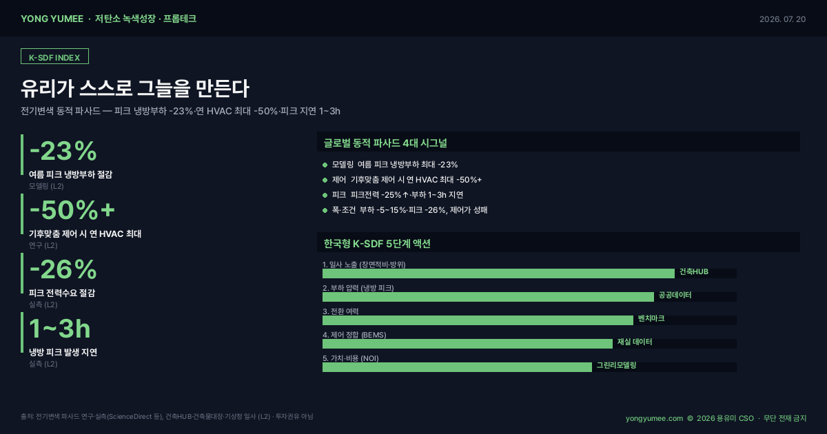 동적 파사드 전기변색 스마트글라스 여름 피크 냉방부하 23% 절감 연간 HVAC 50% 피크 전력 26% 냉방 피크 1~3시간 지연 커튼월 태양열 취득 그린리모델링 건축HUB 기상청 일사 저탄소 녹색성장 프롭테크 인포그래픽