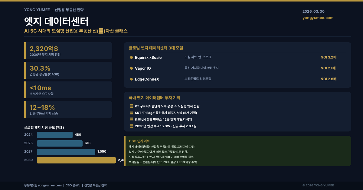 엣지 데이터센터 인포그래픽